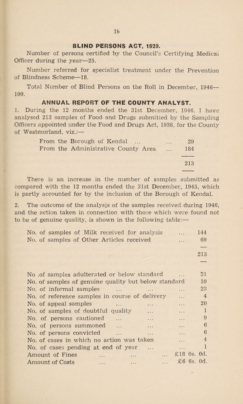 BLIND PERSONS ACT, 1929. Number of persons certified by the Council’s Certifying Medical Officer during the year—25. Number referred for specialist treatment under the Prevention of Blindness Scheme—18. Total Number of Blind Persons on the Roll in December, 1946— 100. ANNUAL REPORT OF THE COUNTY ANALYST. 1. During the 12 months ended the 31st December, 1946, I have analysed 213 samples of Food and Drugs submitted by the Sampling Officers appointed under the Food and Drugs Act, 1938, for the County of Westmorland, viz.:— From the Borough of Kendal ... ... 29 From the Administrative County Area ... 184 213 There is an increase in the number of samples submitted as compared with the 12 months ended the 31st December, 1945, which is partly accounted for by the inclusion of the Borough of Kendal. 2. The outcome of the analysis of the samples received during 1946, and the action taken in connection with those which were found not to be of genuine quality, is shown in the following table:— No. of samples of Milk received for analysis ... 144 No. of samples of Other Articles received ... 69 213 No .of samples adulterated or below standard ... 21 No. of samples of genuine quality but below standard 10 No. of informal samples ... ... ... 23 No. of reference samples in course of delivery ... 4 No. of appeal samples ... ... ... 20 No. of samples of doubtful quality ... ... 1 No. of persons cautioned ... ... ... 9 No. of persons summoned ... ... ... 6 No. of persons convicted ... ... ... 6 No. of cases in which no action was taken ... 4 No. of cases pending at end of year ... ... 1 Amount of Fines ... ... ••• £18 Os. Od. Amount of Costs ... ... ••• £6 6s. Od.