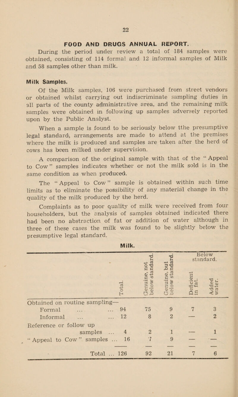 FOOD AND DRUGS ANNUAL REPORT. During the period under review a total of 184 samples were obtained, consisting of 114 formal and 12 informal samples of Milk and 58 samples other than milk. Milk Samples. Of the Milk samples, 106 were purchased from street vendors or obtained whilst carrying out indiscriminate sampling duties in all parts of the county administrative area, and the remaining milk samples were obtained in following up samples adversely reported upon by the Public Analyst. When a sample is found to be seriously below tthe presumptive legal standard, arrangements are made to attend at the premises where the milk is produced and samples are taken after the herd of cows has been milked under supervision. A comparison of the original sample with that of the “ Appeal to Cow” samples indicates whether or not the milk sold is in the same condition as when produced. The “ Appeal to Cow ” sample is obtained within such time limits as to eliminate the possibility of any material change in the quality of the milk produced by the herd. Complaints as to poor quality of milk were received from four householders, but the analysis of samples obtained indicated there had been no abstraction of fat or addition of water although in three of these cases the milk was found to be slightly below the presumptive legal standard. Milk. Total. Genuine, not below standard. Genuine, but below standard. Below standard. -4-> G A X5 sJ O oJ A 0) cC «f-i X5 -.j CD . X5 03 Q.S < £ Obtained on routine sampling- Formal 94 75 9 7 3 Informal 12 8 2 — 2 Reference or follow up samples 4 2 1 — 1 “ Appeal to Cow ” samples . .. 16 7 9 — -- Total ... 126 92 21 7 6