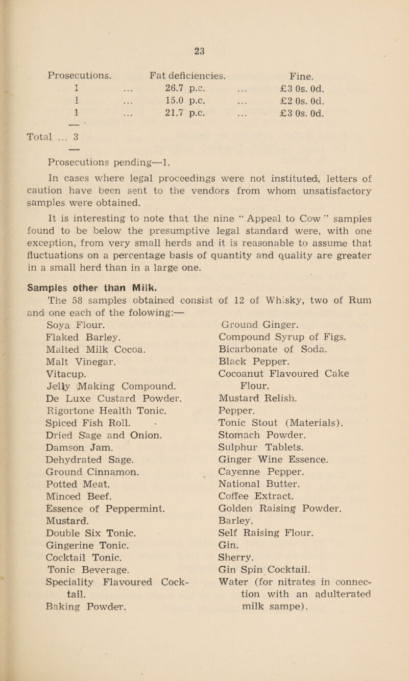 Prosecutions. 1 1 1 Total ... 3 Fat deficiencies. 26.7 p.c. 15.0 p.c. 21.7 p.c. Fine. £3 Os. Od. £2 Os. Od. £3 Os. Od. Prosecutions pending—1. In cases where legal proceeding's were not instituted), letters of caution have been sent to the vendors from whom unsatisfactory samples were obtained. It is interesting to note that the nine “ Appeal to Cow ” samples found to be below the presumptive legal standard were, with one exception, from very small herds and it is reasonable to assume that fluctuations on a percentage basis of quantity and quality are greater in a small herd than in a large one. Samples other than Milk. The 58 samples obtained consist of 12 of Whisky, two of Rum and one each of the folowing:— Soya Flour. Flaked Barley. Malted Milk Cocoa. Malt Vinegar. Vitacup. Jelly Making Compound. De Luxe Custard Powder. Rigortone Health Tonic. Spiced Fish Roll. Dried Sage and Onion. Damson Jam. Dehydrated Sage. Ground Cinnamon. Potted Meat. Minced Beef. Essence of Peppermint. Mustard. Double Six Tonic. Gingerine Tonic. Cocktail Tonic. Tonic: Beverage. Speciality Flavoured Cock¬ tail. Baking Powder. Ground Ginger. Compound Syrup of Figs. Bicarbonate of Soda. Black Pepper. Cocoanut Flavoured Cake Flour. Mustard Relish. Pepper. Tonic Stout (Materials). Stomach Powder. Sulphur Tablets. Ginger Wine Essence. Cayenne Pepper. National Butter. Coffee Extract. Golden Raising Powder. Barley. Self Raising Flour. Gin. Sherry. Gin Spin Cocktail. Water (for nitrates in connec¬ tion with an adulterated milk sampe).