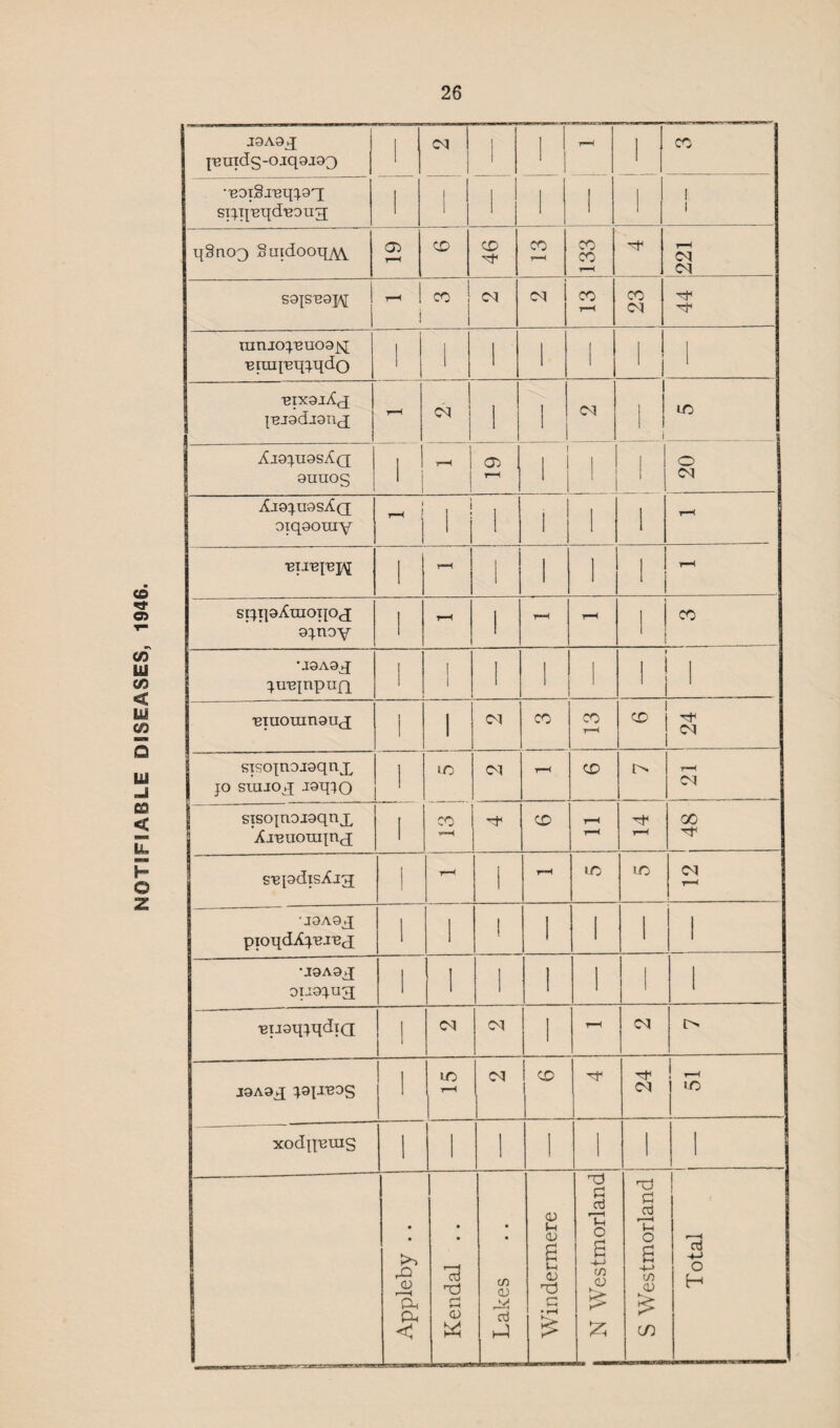 NOTIFIABLE DISEASES, 1946. J9A9^ |^aids-oiq9J93 •'BOlSj'Bq^.9'1 si^i[^qd“B9ug; ■f OX | 7 -f r-H CD ! 1 qinoQ §utdooq^\ 05 r-H CD CD CD r-H CD CD r-H r-H ox ox S9jsi29x\[ j rH j CD OX ox j CD r-H CD OX ^-f1 ranio^.'euo9>i •eiuq'eqx.qdo 1 1 1 1 1 1 1 1 -eixgiTi rH 1 1 OX j ox to 9111105 r-H 1 1 j 1 1 ox oxq9oniY rH 1 1 1 1 1 rH 1 rH 1 1 1 1 r-H sqipAxuoipx 1 rH ! r-H r-H CD •J9A9^ ^.u'etnpnjq 1 1 1 1 l l 1 1 ! | 'emoiun9u{j 1 OX CD CD r-H 6 24 sisoinojgqnx xo smioq igqxo 1 to OX r-H CD i> ox siso]n9J9qnx AxBUOTiqnx l CD CD r-H r-H CO s'epdisAjx 1 T-H 1 r-H to to ox •J9A9X pioqdA^BJBX 1 1 1 1 1 1 1 •J9A9X ou9q.ug; 1 1 1 1 1 i 1 •eugq^qdia 1 OX OX 1 H ox o J9A9X ^91-I'BOS 1 to r-H OX 1 CD -r ox ! - | 1-0 xodp^uis 1 1 ! 1 i 1 1 i I • • Id Td C 05 w • • 05 M cd h-5 Windermere 1- I N Westmorland J S Westmorland Total