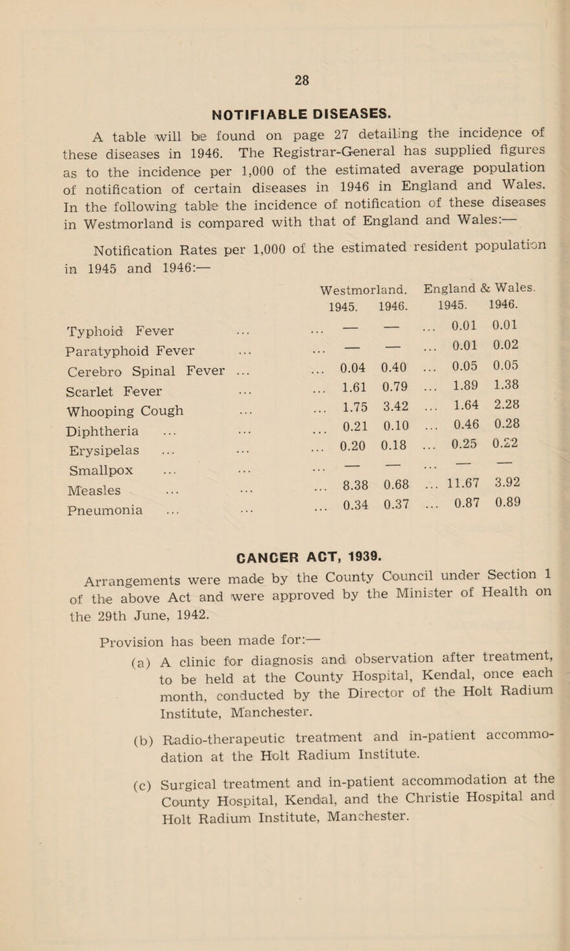 NOTIFIABLE DISEASES. A table will bie found on page 27 detailing the incidence of these diseases in 1946. The Registrar-General has supplied figuies as to the incidence per 1,000 of the estimated average population of notification of certain diseases in 1946 in England and Wales. In the following table the incidence of notification of these diseases in Westmorland is compared with that of England and Wales. Notification Rates per 1,000 of the estimated resident population in 1945 and 1946:— Typhoid Fever Paratyphoid Fever Cerebro Spinal Fever Scarlet Fever Whooping Cough Diphtheria Erysipelas Smallpox Measles Pneumonia Westmorland. England & Wales. 145. 1946. 1945. 1946. — — ... 0.01 0.01 — — ... 0.01 0.02 0.04 0.40 ... 0.05 0.05 1.61 0.79 ... 1.89 1.38 1.75 3.42 ... 1.64 2.28 0.21 0.10 ... 0.46 0.28 0.20 0.18 ... 0.25 0.22 — — — — 8.38 0.68 ... 11.67 3.92 0.34 0.37 ... 0.87 0.89 CANCER ACT, 1939. Arrangements were made by the County Council under Section 1 of the above Act and were approved by the Minister of Health on the 29th June, 1942. Provision has been made for:— (a) A clinic for diagnosis and observation after treatment, to be held at the County Hospital, Kendal, once each month, conducted by the Director of the Holt Radium Institute, Manchester. (b) Radio-therapeutic treatment and in-patient accommo¬ dation at the Holt Radium Institute. (c) Surgical treatment and in-patient accommodation at the County Hospital, Kendal, and the Christie Hospital and Holt Radium Institute, Manchester.