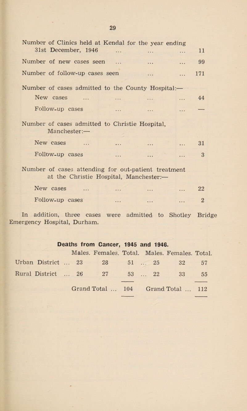 Number of Clinics held at Kendal for the year ending 31st December, 1946 ... ... ... 11 Number of new cases seen ... ... ... 99 Number of follow-up cases seen ... ... 171 Number of cases admitted to the County Hospital:— New cases ... ... ... ... 44 Follow-up cases ... ... ... — Number of cases admitted to Christie Hospital, Manchester:— New cases ... ... ... ... 31 Follow-up cases ... ... ... 3 Number of cases attending for out-patient treatment at the Christie Hospital, Manchester:— New cases ... ... ... ... 22 Follow-up cases ... ... ... 2 In addition, three cases were admitted to Shotley Bridge Emergency Hospital, Durham. Deaths from Cancer, 1945 and 1946. Males. Females. Total. Males. Females. Total. Urban District ... 23 28 51 ... 25 32 57 Rural District ... 26 27 53 ... 22 33 55 Grand Total ... 104 Grand Total ... 112