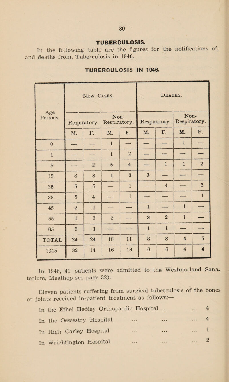 TUBERCULOSIS. In the following table are1 the figures for the notifications of, and deaths from, Tuberculosis in 1946. TUBERCULOSIS IN 1946. Age Periods. New C ASES. Deat HS. Respiratory. Non- Respiratory. Respiratory. Non- Respiratory. M. F. M. F. M. F. M. F. 0 — — 1 — — — 1 — 1 — — 1 2 — — — — 5 — 2 5 4 — 1 1 o su 15 8 8 1 3 3 — — — 25 5 5 — 1 — 4 — 2 35 5 4 — 1 — — — 1 45 2 1 — — 1 — 1 — 55 1 3 2 — 3 2 1 — 65 3 1 — — 1 1 — TOTAL 24 24 10 11 8 8 4 5 1945 32 14 16 13 6 6 4 4 In 1946, 41 patients were admitted to the Westmorland Sana¬ torium, Meathop see page 32). Eleven patients suffering from surgical tuberculosis of the bones or joints received in-patient treatment as follows:— In the Ethel Hedley Orthopaedic Hospital ... ... 4 In the Oswestry Hospital ... ... ... 4 In High Carley Hospital ... ... ••• 1 In Wrightington Hospital ... ... ••• 2