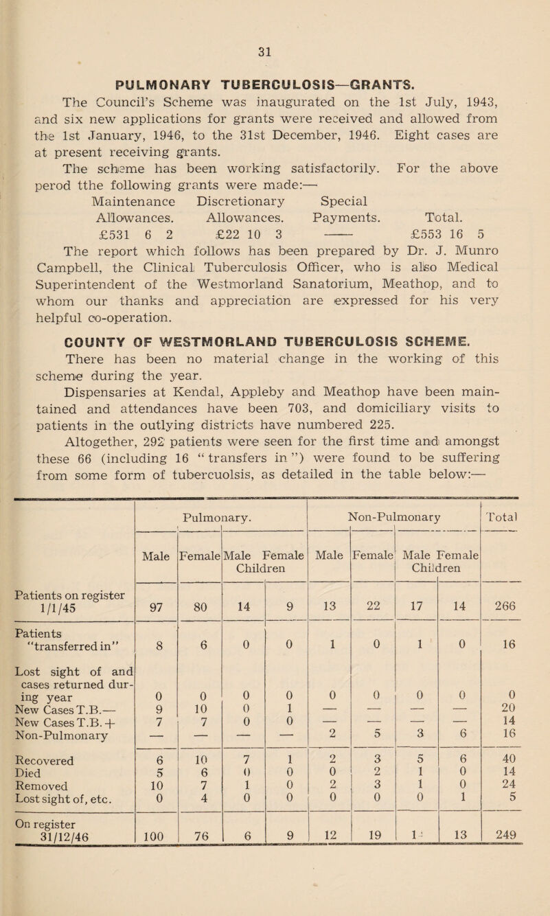 PULMONARY TUBERCULOSIS—GRANTS. The Council’s Scheme was inaugurated on the 1st July, 1943, and six new applications for grants were received and allowed from the 1st January, 1946, to the 31st December, 1946. Eight cases are at present receiving grants. The scheme has been working satisfactorily. For the above perod tthe following grants were made:— Maintenance Discretionary Special Allowances. Allowances. Payments. Total. £531 6 2 £22 10 3 £553 16 5 The report which follows has been prepared by Dr. J. Munro Campbell, the Clinical Tuberculosis Officer, who is also Medical Superintendent of the Westmorland Sanatorium, Meathop, and to whom our thanks and appreciation are expressed for his very helpful co-operation. COUNTY OF WESTMORLAND TUBERCULOSIS SCHEME. There has been no material change in the working of this scheme during the year. Dispensaries at Kendal, Appleby and Meathop have been main¬ tained and attendances have been 703, and domiciliary visits to patients in the outlying districts have numbered 225. Altogether, 292 patients were seen for the first time and amongst these 66 (including 16 “transfers in”) were found to be suffering from some form of tubercuolsis, as detailed in the table below:— Pulmo . nary. ] Slon-Pu' monary Total Male Female Male Female Children Male Female Male Chile female Iren Patients on register 1/1/45 97 80 14 9 13 22 17 14 266 Patients “transferred in” 8 6 0 0 1 0 1 0 16 Lost sight of and cases returned dur¬ ing year 0 0 0 0 0 0 0 0 0 New Cases T.B.— 9 10 0 1 — — — — 20 New Cases T.B. -f- 7 7 0 0 — — — — 14 Non-Pulmonary — — — — 2 5 3 6 16 Recovered 6 10 7 1 2 3 5 6 40 Died 5 6 0 0 0 2 1 0 14 Removed 10 7 1 0 2 3 1 0 24 Lost sight of, etc. 0 4 0 0 0 0 0 1 5 On register 19 1 ! 13 249 31/12/46 100 76 6 9_ 12