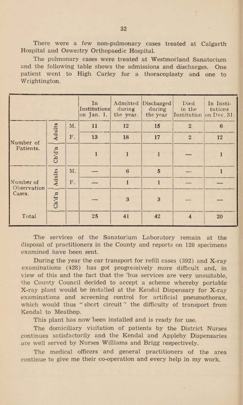 There were a few non-pulmonary cases treated at Calgarth Hospital and Oswestry Orthopaedic Hospital. The pulmonary cases were treated at Westmorland Sanatorium and the following table shows the admissions and discharges. One patient went to High Carley for a thoracoplasty and one to Wrightington. J In Admitted Discharged Died In Insti- Institutions during during in the tutions on Jan. 1. the year. the year Institution on Dec. 31. CO M. 11 12 15 2 6 3 Number of Patients. 'O << F. 13 18 17 2 12 a h o 1 1 1 “ 1 cr 4-> M. — 6 5 — 1 Number of Observation Cases. ■d F. — 1 1 — — 1 Ch’d ' 3 3 —  Total 25 41 42 4 20 The services of the Sanatorium Laboratory remain at the disposal of practitioners in the County and reports on 120 specimens examined have been sent. During the year the car transport for refill cases (392) and X-ray examinations: (428) has got progressively more difficult and, in view of this and the fact that the ’bus services are very unsuitable, the County Council decided to accept a scheme whereby portable X-ray plant would be installed at the Kendal Dispensary for X-ray examinations and screening control for artificial pneumothorax, which would thus “ short circuit ” the difficulty of transport from Kendal to Meathop. This plant has now been installed and is ready for use. The domiciliary visitation of patients by the District Nurses continues satisfactorily and the Kendal and Appleby Dispensaries are well served by Nurses Williams and Brigg respectively. The medical officers and general practitioners of the area continue to give me their co-operation and every help in my work.