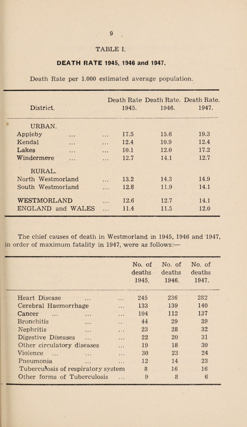 TABLE I. DEATH RATE 1945, 1946 and 1947. Death Rate per 1.000 estimated average population. Death Rate Death Rate. Death Rate. District. 1945. 1946. 1947. URBAN. Appleby 17.5 15.6 19.3 Kendal 12.4 10.9 12.4 Lakes 10.1 12.0 17.2 Windermere 12.7 14.1 12.7 RURAL. North Westmorland 13.2 14.3 14.9 South Westmorland 12.8 11.9 14.1 WESTMORLAND 12.6 12.7 14.1 ENGLAND and WALES ... 11.4 11.5 12.0 The chief causes of death in Westmorland in 1945, 1946 and 1947, in order of maximum fatality in 1947, were as follows:— No, of No. of No. of deaths deaths deaths 1945. 1946. 1947. Heart Disease 245 236 282 Cerebral Haemorrhage 133 139 140 Cancer 104 112 137 Bronchitis 44 29 39 Nephritis 23 28 32 Digestive Diseases 22 20 31 Other circulatory diseases 19 18 30 Violence 30 23 24 Pneumonia 12 14 23 Tuberculosis of respiratory system 8 16 16 Other forms of Tuberculosis 9 8 6