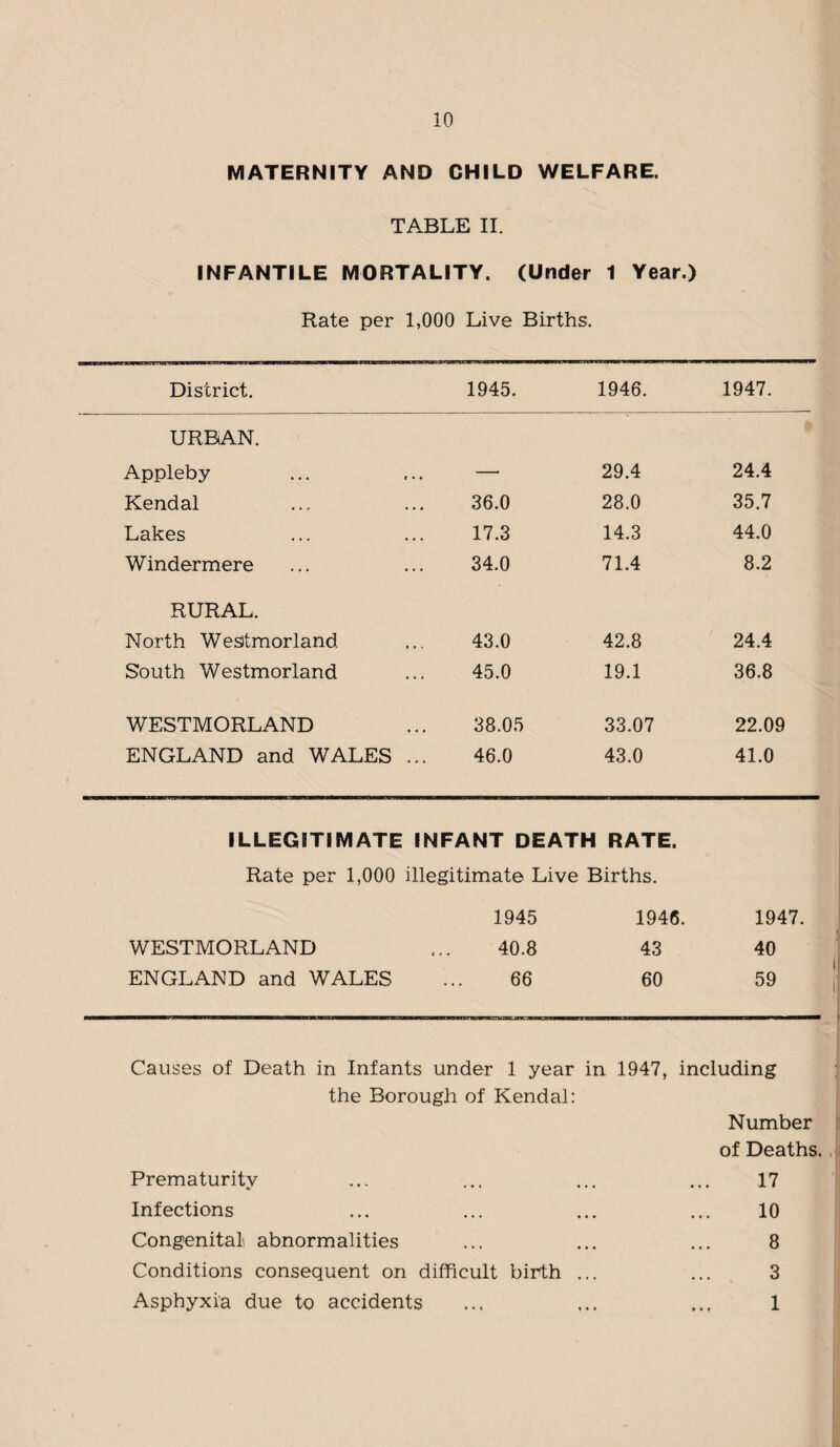 MATERNITY AND CHILD WELFARE. TABLE II. INFANTILE MORTALITY. (Under 1 Year.) Rate per 1,000 Live Births. District. 1945. 1946. 1947. URBAN. Appleby — 29.4 24.4 Kendal 36.0 28.0 35.7 Lakes 17.3 14.3 44.0 Windermere 34.0 71.4 8.2 RURAL. North Westmorland 43.0 42.8 24.4 South Westmorland 45.0 19.1 36.8 WESTMORLAND 38.05 33.07 22.09 ENGLAND and WALES . 46.0 43.0 41.0 ILLEGITIMATE INFANT DEATH RATE. Rate per 1,000 illegitimate Live Births. 1945 1946. 1947. WESTMORLAND 40.8 43 40 ENGLAND and WALES 66 60 59 Causes of Death in Infants under 1 year in 1947, including the Borough of Kendal: Number of Deaths. Prematurity ... ... ... ... 17 Infections ... ... ... ... 10 Congenital abnormalities ... ... ... 8 Conditions consequent on difficult birth ... ... 3 Asphyxia due to accidents ... ... ... 1