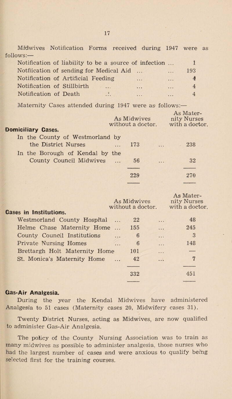Mi'dlwives Notification Forms received during 1947 were as follows:— Notification of liability to be a source of infection ... 1 Notification of sending for Medical Aid ... ... 193 Notification of Artificial Feeding ... ... 4 Notification of Stillbirth ... ... ... 4 Notification of Death ... ... 4 Maternity Cases attended during 1947 were as follows:— As Midwives without a doctor. Domiciliary Cases. In the County of Westmorland by the District Nurses ... 173 In the Borough of Kendal by the County Council Midwives ... 56 As Mater¬ nity Nurses with a doctor. 238 32 229 270 As Midwives without a doctor. Cases in Institutions. Westmorland County Hospital ... 22 Helme Chase Maternity Home ... 155 County Council Institutions ... 6 Private Nursing Homes ... 6 Brettargh Holt Maternity Home 101 St. Monica’s Maternity Home ... 42 As Mater¬ nity Nurses with a doctor. 48 245 3 148 7 332 451 Gas-Air Analgesia. During the year the Kendal Midwives have administered Analgesia to 51 cases (Maternity cases 20, Midwifery cases 31). Twenty District Nurses, acting as Midwives, are now qualified to administer Gas-Air Analgesia. The policy of the County Nursing Association was to train as many midwives as possible to administer analgesia, those nurses who had the largest number of cases and were anxious to qualify beihg selected first for the training courses.
