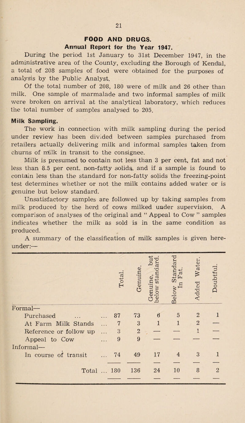 FOOD AND DRUGS. Annual Report for the Year 1947. During the period 1st January to 31st December 1947, in the administrative area of the County, excluding ,the Borough of Kendlal, a total of 208 samples of food were obtained for the purposes of analysis by the Public Analyst. Of the total number of 208, 180 were of milk and 26 other than milk. One sample of marmalade and two informal samples of milk were broken on arrival at the analytical laboratory, which reduces the total number of samples analysed to 205. Milk Sampling. The work in connection with milk sampling during the period under review has been divided between samples purchased from retailers actually delivering milk and informal samples taken from churns of rrfilk in transit to the consignee. Milk is presumed to contain not less than 3 per cent, fat and not less than 8.5 per cent, non-fatty solids, and if a sample is found to contain less than the standard for non-fatty /solids the' freezing-point test determines whether or not the milk contains added water or is genuine but below standard. Unsatisfactory samples are followed up by taking samples from milk produced by the herd of cows milked under supervision. A comparison of analyses of the original and “ Appeal to Cow ” samples indicates whether the milk as sold is in the same condition as produced. A summary of the classification of milk samples is given here¬ under:— Total. Genuine. Genuine, bu below standard Below Standar< In Fat. Added Water Doubtful. Formal— Purchased 87 73 6 5 2 1 At Farm Milk Stands ... 7 3 1 1 2 — Reference or follow up ... 3 2 — — 1 — Appeal to Cow 9 9 — — — — Informal— In course of transit 74 49 17 4 3 1 Total ... 180 136 24 10 8 2