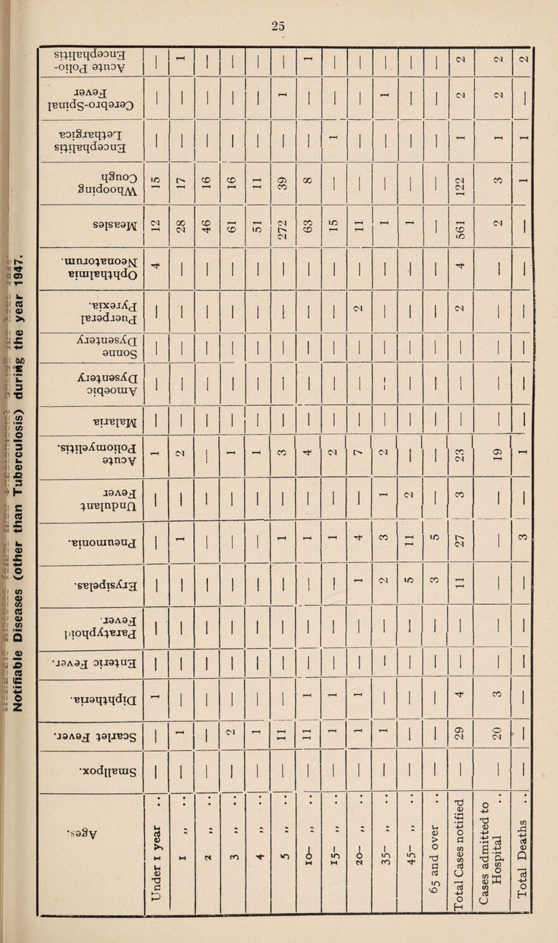 ZD si^qeqdooug -°n0d[ ^n;:)V 1 1 1 1 1 1 1 1 1 1 J9A9^J ^uids-oiq9J93 ‘eoiS.reii3.9T; sipqeqdoDUT qSnoo Suidooq^Y 1 1 1 1 1 S9|seoj\[ 1 1 uinio3euo9^i eiuqeqiqdo TT 1 1 1 1 1 1 1 1 1 1 1 1 1 eixDjAT jeradionT Aj93U9sXq suuos 1 1 1 1 1 1 1 1 1 1 1 1 1 1 1 J9A9T pioqdA^eieT 1 1 1 1 1 1 1 1 1 1 1 ] 1 1 ' •J9A9T 0U93U3 1 1 1 1 1 1 1 1 1 1 1 1 1 1 1 euaq^qdiQ T-H 1 1 1 1 1 r-H r-H t-H 1 1 1 ••t1 CO 1 •j9A9k[ ^apreog 1 T—* 1 CO t-H t-H t-H t-H i-H t-H rH r-H 1 1 05 CO 0 CO 1 •xodqeuis 1 1 1 • «k CO 1 1 1 1 1 1 1 1 1 1 1 'saSy 1 Under i year • • M • •k • ■'t* • — WO * M • •k 1 IO M • A • 1 iO CO 1 VO Tf 65 and over Total Cases notified Cases admitted to Hospital l Total Deaths