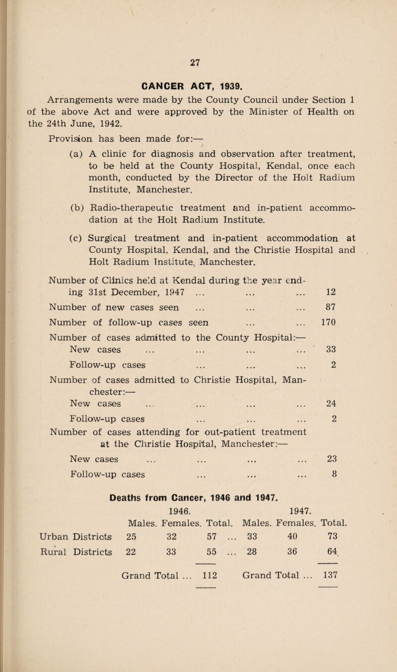 CANCER ACT, 1939. Arrangements were made by the County Council under Section 1 of the above Act and were approved by the Minister of Health on the 24th June, 1942. Provision has been made for:— (a) A clinic for diagnosis and observation after treatment, to be held at the County Hospital, Kendal, once each month, conducted by the Director of the Holt Radium Institute, Manchester. (b) Radio-therapeutic treatment and in-patient accommo¬ dation at the Holt Radium Institute. (c) Surgical treatment and in-patient accommodation at County Hospital, Kendal, and the Christie Hospital and Holt Radium Institute. Manchester. Number of Clinics held at Kendal during the year end¬ ing 31st December, 1947 ... ... ... 12 Number of new cases seen ... ... ... 87 Number of follow-up cases seen ... ... 170 Number of cases admitted to the County Hospital:— New cases ... ... ... ... 33 Follow-up cases ... ... ... 2 Number of cases admitted to Christie Hospital, Man¬ chester:— New cases ... ... ... ... 24 Follow-up cases ... ... ... 2 Number of cases attending for out-patient treatment at the Christie Hospital, Manchester:— New cases Follow-up cases 23 8 Deaths from Cancer, 1946 and 1947. 1946. 1947. Males. Females. Total. Males. Females. Total. Urban Distriots 25 32 57 ... 33 40 73 Rural Districts 22 33 55 ... 28 36 64t Grand Total ... 112 Grand Total ... 137