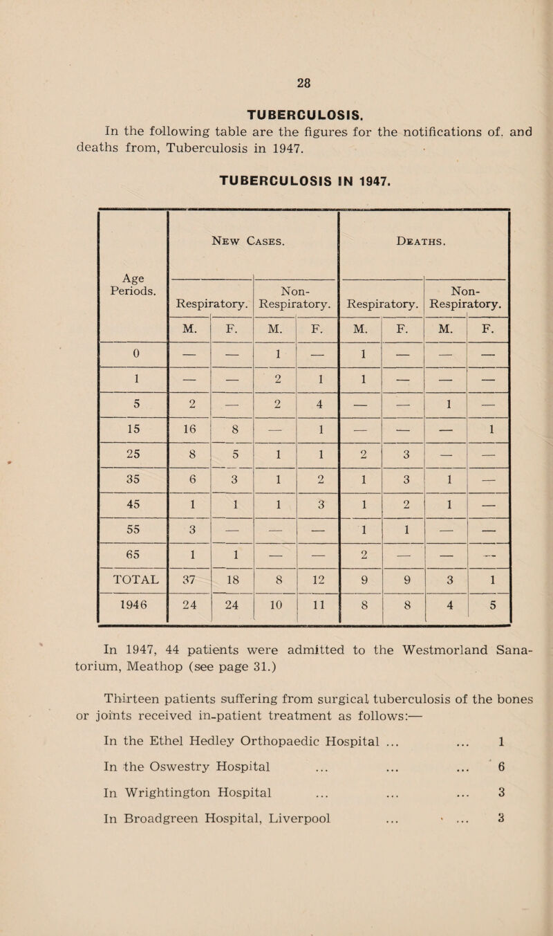 TUBERCULOSIS. In the following table are the figures for the notifications of. and deaths from, Tuberculosis in 1947. TUBERCULOSIS IN 1947. Age Periods. New C ASES. Deai [■HS. Respii *atory. Non- Respiratory. Respiratory. No Respir n- atory. M. F. M. F. M. F. M. F. 0 — — 1 — 1 — — — 1 — — 2 1 1 — — — 5 2 — 2 4 — — 1 — 15 16 8 —- 1 — — — 1 25 8 5 1 1 2 3 — — 35 6 3 1 2 1 3 1 — 45 1 1 1 3 1 2 1 — 55 3 — — — 1 1 — — 65 1 1 — — 2 — — — TOTAL 37 18 8 12 9 9 3 1 1946 24 24 10 11 8 8 4 5 In 1947, 44 patients were admitted to the Westmorland Sana¬ torium, Meathop (see page 31.) Thirteen patients suffering from surgical tuberculosis of the bones or joints received in-patient treatment as follows:— In the Ethel Hedley Orthopaedic Hospital ... ... 1 In the Oswestry Hospital ... ... ... 6 In Wrightington Hospital ... ... ... 3 In Broadgreen Hospital, Liverpool 3