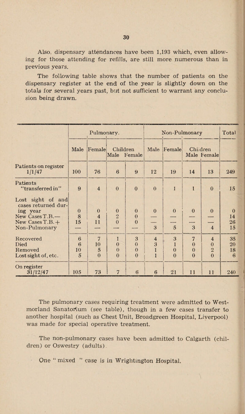 Also, dispensary attendances have been 1,193 which, even allow¬ ing for those attending for refills, are still more numerous than in previous years. The following table shows that the number of patients on the dispensary register at the encU of the year is slightly down on the totals for several years past, but not sufficient to warrant any conclu¬ sion being drawn. Pulmo nary. i ^on-Pulmonary 1 Total Patients on register 1/1/47 Male Female Child Male ] ren 7 emale Male Female Chiic Male Iren remale 100 76 6 9 12 19 14 13 249 Patients “transferred in” 9 4 0 0 0 1 1 0 15 Lost sight of and cases returned dur- ing year 0 0 0 0 0 0 0 0 0 New Cases T.B.— 8 4 o 0 _ — — — 14 New Cases T.B. + 15 11 0 0 — — -—. — 26 Non-Pulmonary — —- — — 3 5 3 4 15 Recovered 6 7 1 3 4 3 7 4 35 Died 6 10 0 0 3 1 0 0 20 Removed 10 5 0 0 1 0 0 2 18 Lost sight of, etc. 5 0 0 0 1 0 0 0 6 On register 31/12/47 105 73 7 6 6 21 11 11 240 The pulmonary cases requiring treatment were admitted to West¬ morland Sanatorium (see table), though in a few cases transfer to another hospital (such as Chest Unit, Broadgreen Hospital, Liverpool) was made for special operative treatment. The non-pulmonary cases have been admitted to Calgarth (chil¬ dren) or Oswestry (adults). One “ mixed ” case is in Wrightmgton Hospital,