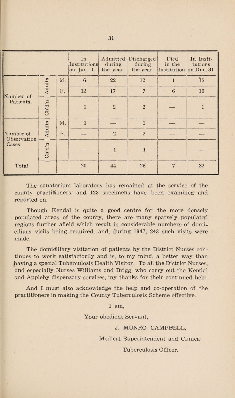 In Institutions on Jan. 1. Admitted during the year. Discharged during the year Died in the Institution In Insti¬ tutions on Dec. 31. W +* M. 6 22 12 1 15 Number of Patients. T3 F. 12 17 7 6 16 a 'd U 1 2 o — 1 cr 4-> M. 1 — 1 — — Number of Observation Cases. •d < F. — 2 2 — — <—• d la O — 1 1 — — Total 20 44 25 7 32 The sanatorium laboratory has remained at the service of the county practitioners, and 123 specimens have been examined1 and reported on. Though Kendal is quite a good centre for the more densely populated areas of the county, there are many sparsely populated regions further afield which result in considerable numbers of domi¬ ciliary visits being required, and, during 1947, 243 such visits were made. The domidiliary visitation of patients by the District Nurses con¬ tinues to work satisfactorily and is, to my mind, a better way than having a special Tuberculosis Health Visitor. To all the District Nurses, and especially Nurses Williams and Brigg, who carry out the Kendal and Appleby dispensary services, my thanks for their continued help. And I must also acknowledge the help and co-operation of the practitioners in making the County Tuberculosis Scheme effective. I am, Your obedient Servant, J. MUNRO CAMPBELL, Medical Superintendent and Clinical Tuberculosis Officer,