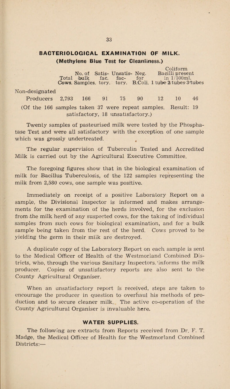 BACTERIOLOGICAL EXAMINATION OF MILK. (Methylene Blue Test for Cleanliness.) Coliform No. of Satis- Unsatis- Neg. Bacilli present Total bulk fac. fac- for in 1/100ml. Cows. Samples, tory. tor.y. B.Coli. 1 tube 2 tubes' 3'tubes Non-designated Producers 2,793 166 91 75 90 12 10 46 (Of the 166 samples taken 37 were repeat samples. Result: 19 satisfactory, 18 unsatisfactory.) Twenty samples of pasteurised milk were tested by the Phospha¬ tase Test and were all satisfactory with the exception of one sample which was grossly undertreated. The regular supervision of Tuberculin Tested and Accredited Milk is carried out by the Agricultural Executive Committee. The foregoing figures show that in the biological examination of milk for Bacillus Tuberculosis, of the 122 samples representing the milk from 2,580 cows, one sample was positive. Immediately on receipt of a positive Laboratory Report on a sample, the Divisional Inspector is informed and makes arrange¬ ments for the examination of the herds involved, for the exclusion from the milk herd! of any suspected cows, for the taking of individual samples from such cows for biological examination, and for a bulk sample being taken from the- rest of the herd. Cows proved to be yielding the germ in their miik are destroyed. A duplicate copy of the Laboratory Report on each sample is sent to the Medical Officer of Health of ‘the Westmorland Combined Dis¬ tricts, who, through the various Sanitary Inspectors.’informs the milk producer. Copies of unsatisfactory reports are also sent to the County Agricultural Organiser. When an unsatisfactory report i's received, steps are taken to encourage the producer in question to overhaul his methods of pro¬ duction and to secure cleaner milk. The active co-operation of the County Agricultural Organiser is invaluable here. WATER SUPPLIES. The following are extracts from Reports received from Dr. F. T. Madge, the Medical Officer of Health for the Westmorland Combined Districts:—