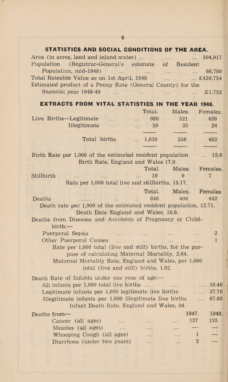 STATISTICS AND SOCIAL CONDITIONS OF THE AREA. Area (in acres, land and inland water) ... ... ... 504,917 Population (Registrar-General’s estimate of Resident Population, mid-1948) ... ... ... ... 66,700 Total Rateable Value as on 1st April, 1948 ... ... £439,754 Estimated product of a Penny Rate (General County) for the financial year 1948-49 ... ... ... ... £1,752 EXTRACTS FROM VITAL STATISTICS IN THE YEAR 1948. Total. Males. Females. Live Births—Legitimate 980 521 459 Illegitimate 59 35 24 Total births ... 1,039 556 483 Birth Rate per 1,000 of the estimated resident population ... 15.6 Birth Rate, England and Wales 17.9. Total. Males. Females. Stillbirth 18 9 7 Rate per 1,000 total live and stillbirths, 15.17. Total. Males. Females Deaths . 848 406 442 Death rate per 1,000 of the estimated resident population, 12.71. Death Date England and Wales, 10.8. Deaths from Diseases and Accidents of Pregnancy or Child¬ birth:— Puerperal Sepsis ... ... ... ... 2 Other Puerperal Causes ... ... ... ... 1 Rate per 1,000 total (live and still) births, for the pur¬ pose of calculating Maternal Mortality, 2.84. Maternal Mortality Rate, England and Wales, per 1,000 total (live and still) births, 1.02. Death Rate of Infants under one year of age:— All infants per 1,000 total live births ... ... ... 39.46 Legitimate infants per 1,000 legitimate live births ... 37.76 Illegitimate infants per 1,000 illegitimate live births ... 67.80 Infant Death Rate, England and Wales, 34. Deaths from— 1947. 1948. Cancer (all ages) ... ... ... 137 135 Measles (all ages) ... ... ... — — Whooping Cough (all ages) ... ... 1 — Diarrhoea (under two years) ... ... 2 —