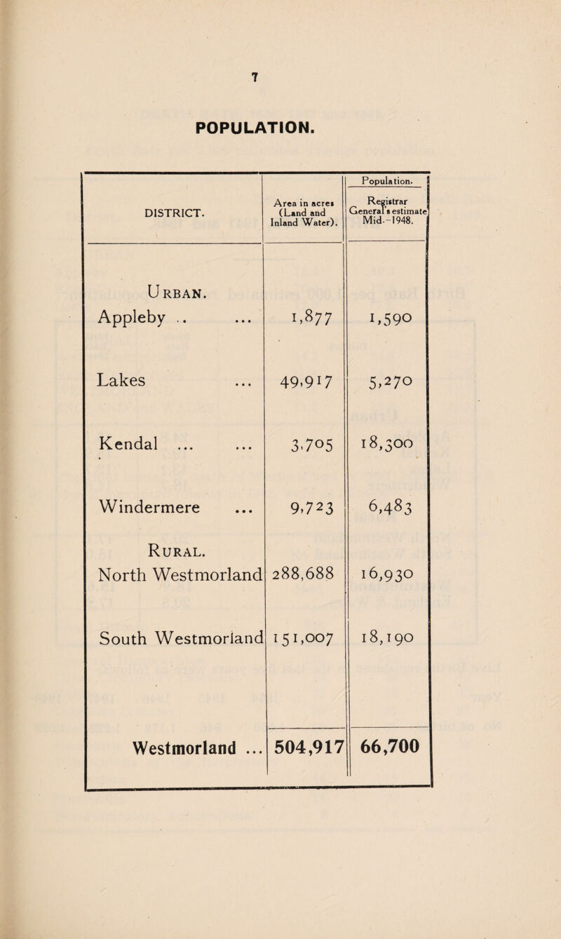 POPULATION. DISTRICT. Area in acre* (Land and Inland Water). Population. jj Registrar General* estimate] Mid.-1948. Urban. Appleby .. ... 1,8 77 L59° Lakes 49*917 5,270 Kendal 3705 18,300 Windermere 9,723 6,483 Rural. North Westmorland 288,688 16,930 South Westmorland 151 ,°°7 18,190 Westmorland ... 504,917 66,700