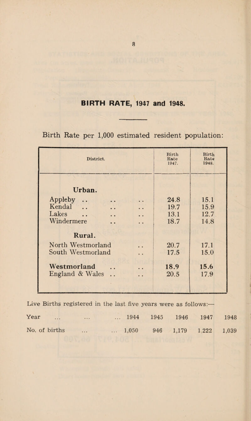 BIRTH RATE, 1947 and 1948. Birth Rate per 1,000 estimated resident population: District. Birth Rate 1947. Birth Rate 1948. Urban. Appleby .. 24.8 15.1 Kendal 19.7 15.9 Lakes .. 13.1 12.7 Windermere 18.7 14.8 Rural. North Westmorland 20.7 17.1 South Westmorland 17.5 15.0 Westmorland 18.9 15.6 England & Wales .. 20.5 17.9 Live Births registered in the last five years were as follows:— Year ... ... ... 1944 1945 1946 1947 1948 No. of births ... ... 1,050 946 1,179 1.222 1,039