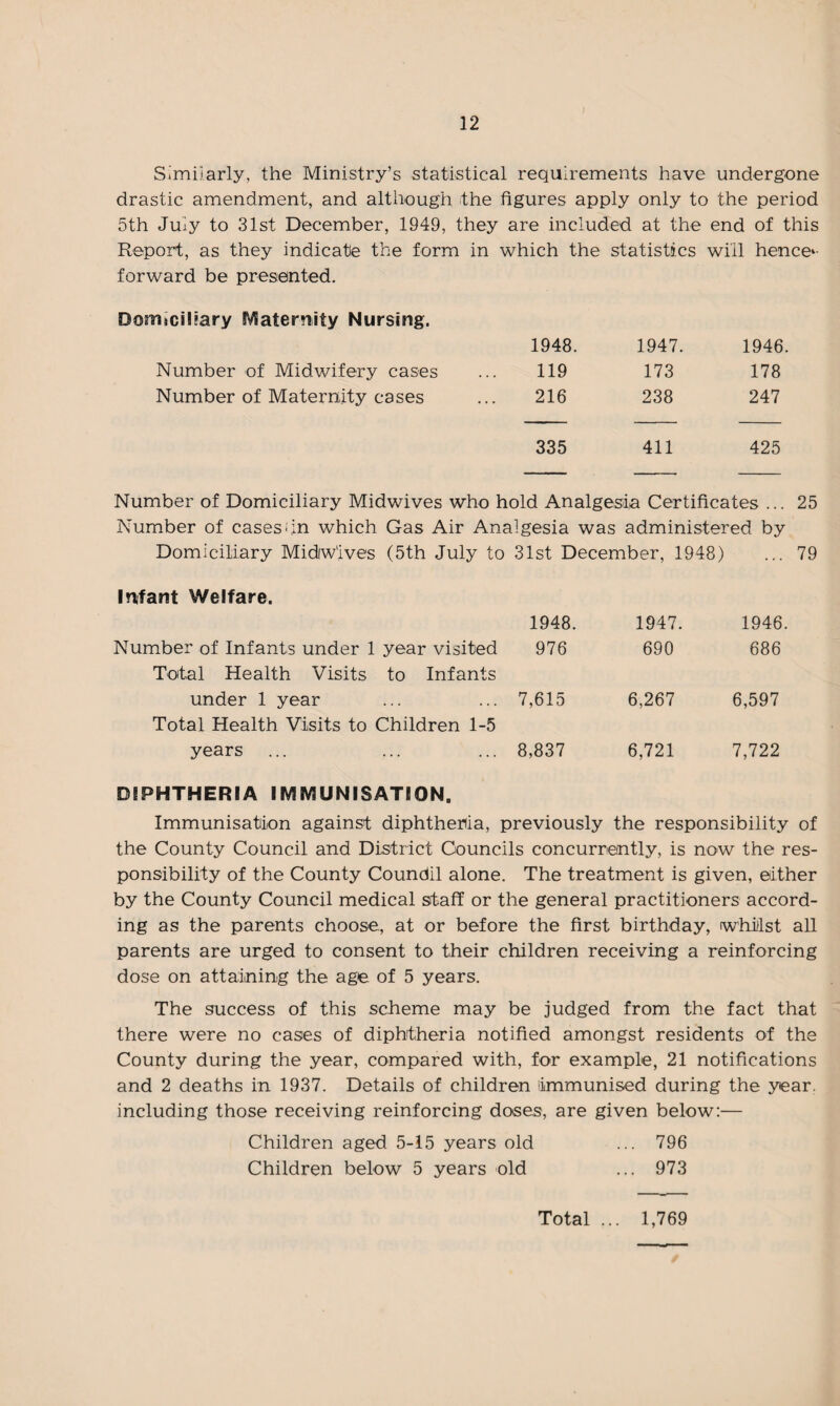 Similarly, the Ministry’s statistical requirements have undergone drastic amendment, and although the figures apply only to the period 5th July to 31st December, 1949, they are included at the end of this Report, as they indicate the form in which the statistics will hence*- forward be presented. Dormciijary Maternity Nursing. 1948. 1947. 1946. Number of Midwifery cases 119 173 178 Number of Maternity cases 216 238 247 335 411 425 Number of Domiciliary Midwives who hold Analgesia Certificates ... 25 Number of cases sin which Gas Air Analgesia was administered by Domiciliary Midiw'ives (5th July to 31st December, 1948) ... 79 Infant Welfare. 1948. Number of Infants under 1 year visited 976 Total Health Visits to Infants under 1 year ... ... 7,615 Total Health Visits to Children 1-5 years ... ... ... 8,837 DIPHTHERIA IMMUNISATION. Immunisation against diphtheria, previously the responsibility of the County Council and District Councils concurrently, is now the res¬ ponsibility of the County Coundil alone. The treatment is given, either by the County Council medical staff or the general practitioners accord¬ ing as the parents choose, at or before the first birthday, whilst all parents are urged to consent to their children receiving a reinforcing dose on attaining the age of 5 years. The success of this scheme may be judged from the fact that there were no cases of diphtheria notified amongst residents of the County during the year, compared with, for example, 21 notifications and 2 deaths in 1937. Details of children immunised during the year, including those receiving reinforcing doses, are given below:— Children aged 5-15 years old ... 796 Children below 5 years old ... 973 1947. 1946 690 686 6,267 6,597 6,721 7,722 Total ... 1,769