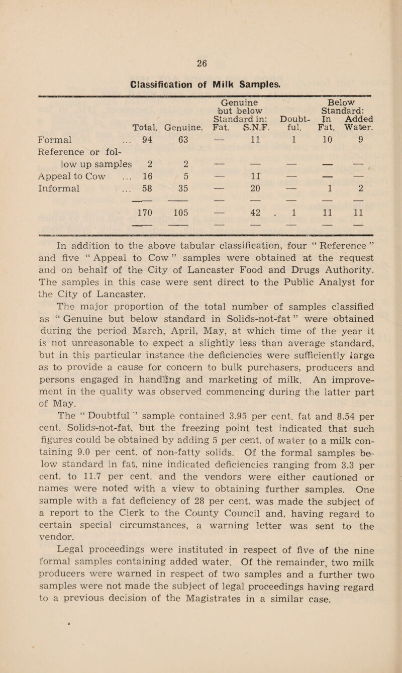 Classification of Milk Samples. / Total. Genuine. Genuine but below Standard in: Fat. S.N.F. Doubt¬ ful. Below Standard: In Added Fat. Water. Formal 94 63 — 11 1 10 9 Reference or fol¬ low up samples 2 2 _ _ _ - ■ Appeal to Cow 16 5 — 11 — — — Informal 58 35 — 20 — 1 2 170 105 — 42 . 1 11 11 In addition to the above tabular classification, four “ Reference ” and five “ Appeal to Cow ” samples were obtained ait the request and on behalf of the City of Lancaster Food and Drugs Authority. The samples in this case were sent direct to the Public Analyst for the City of Lancaster. The major proportion of the total number of samples classified as “ Genuine but below standard in Solids-not-fat ” weire obtained during the period March, April, May, at which time of the year it is not unreasonable to expect a slightly less than average standard, but in this particular instance the deficiencies were sufficiently large as to provide a cause for concern to bulk purchasers, producers and persons engaged in handling and marketing of milk. An improve¬ ment in the quality was observed commencing during the latter part of May. The “ Doubtful ’’ sample contained 3.95 per cent, fat and 8.54 per cent. Solids-not-fat, but the freezing point test indicated that such figures could be obtained by adding 5 per cent, of water to a milk con¬ taining 9.0 per cent, of non-fatty solids. Of the formal samples be¬ low standard in fat, nine indicated deficiencies ranging from 3.3 per cent, to 11.7 per cent, and the vendors were either cautioned or names were noted with a view to obtaining further samples. One sample with a fat deficiency of 28 per cent, was made the subject of a report to the Clerk to the County Council and, having regard to certain special circumstances, a warning letter was sent to the vendor. Legal proceedings were instituted ■ in respect of five of the nine formal samples containing added water. Of the remainder, two milk producers were warned in respect of two samples and a further two samples were not made the subject of legal proceedings having regard to a previous decision of the Magistrates in a similar case.