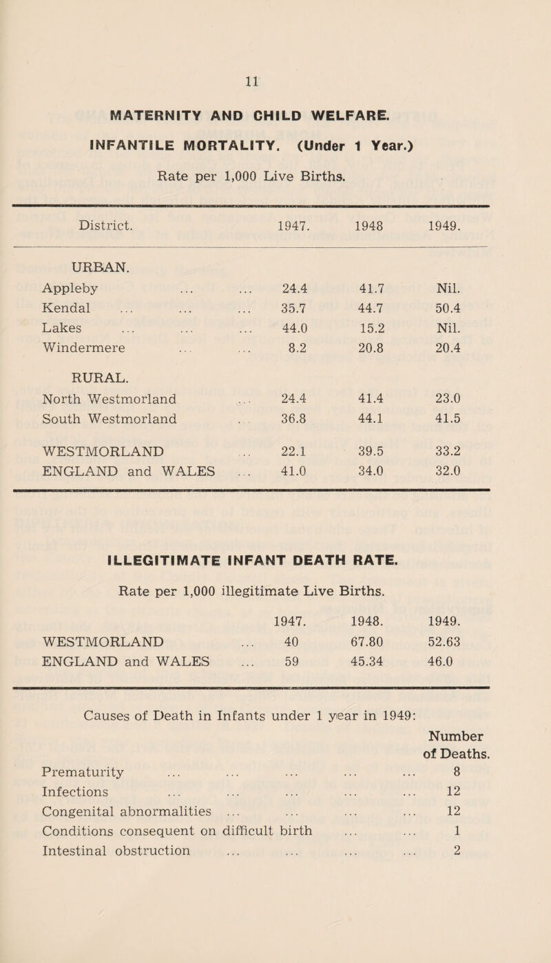 MATERNITY AND CHILD WELFARE. INFANTILE MORTALITY. (Under 1 Year.) Rate per 1,000 Live Births. District. 1947. 1948 1949. URBAN. Appleby 24.4 41.7 Nil. Kendal 35.7 44.7 50.4 Lakes 44.0 15.2 Nil. Windermere 8.2 20.8 20.4 RURAL. North Westmorland 24.4 41.4 23.0 South Westmorland 36.8 44.1 41.5 WESTMORLAND 22.1 39.5 33.2 ENGLAND and WALES 41.0 34.0 32.0 ILLEGITIMATE INFANT DEATH RATE, Rate per 1,000 illegitimate Live Births. 1947. 1948. 1949. WESTMORLAND 40 67.80 52.63 ENGLAND and WALES 59 45.34 46.0 Causes of Death in Infants under 1 year in 1949: Number of Deaths. Prematurity ... ... ... ... ... 8 Infections ... ... ... ... ... 12 Congenital abnormalities ... ... ... ... 12 Conditions consequent on difficult birth ... ... 1 Intestinal obstruction ... ... ... ... 2