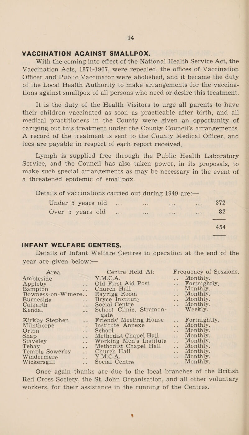 VACCINATION AGAINST SMALLPOX. With the coming into effect of the National Health Service Act, the Vaccination Acts, 1871-1907, were repealed, the offices of Vaccination Officer and Public Vaccinator were abolished, and it became the duty of the Local Health Authority to make arrangements for the vaccina¬ tions against smallpox of all persons who need or desire this treatment. It is the duty of the Health Visitors to urge all parents to have their children vaccinated as soon as practicable after birth, and all medical practitioners in the County were given an opportunity of carrying out this treatment under the County Council’s arrangements. A record of the treatment is sent to the County Medical Officer, and fees are payable in respect of each report received. Lymph is supplied free through the Public Health Laboratory Service, and the Council has also taken power, in its proposals, to make such special arrangements as may be necessary in the event of a threatened epidemic of smallpox. Details of vaccinations carried out during 1949 are:— Under 5 years old ... ... ... ... 372 Over 5 years old ... ... ... ... 82 454 INFANT WELFARE CENTRES. Details of Infant Welfare Centres in operation at the end of the year are given below:— Area. Ambleside Appleby Bampton B o w nes s - o n - W’ me re Burneside Calgarth Kendal Kirkby Stephen Milnthorpe Orton Shap Staveley Tebay Temple Sowerby Windermere Wickersgill Centre Held At: Y.M.C.A. Old First Aid Post Church Hall Rayrigg Room Bryce Institute Social Centre School Clinic, Stramon- gate Friends’ Meeting House Institute Annexe School Methodist Chapel Hall Working Men’s Institute Methodist Chapel Hall Church Hall Y.M.C.A. Social Centre Frequency of Sessions. .. Monthly. .. Fortnightly. .. Monthly. .. Monthly. .. Monthly. .. Monthly. . . Weekly. . . Fortnightly. .. Monthly. . . Monthly. .. Monthly. .. Monthly. .. Monthly. .. Monthly. .. Monthly. .. Monthly. Once again thanks are due to the local branches of the British Red Cross Society, the St. John Organisation, and all other voluntary workers, for their assistance in the running of the Centres. %