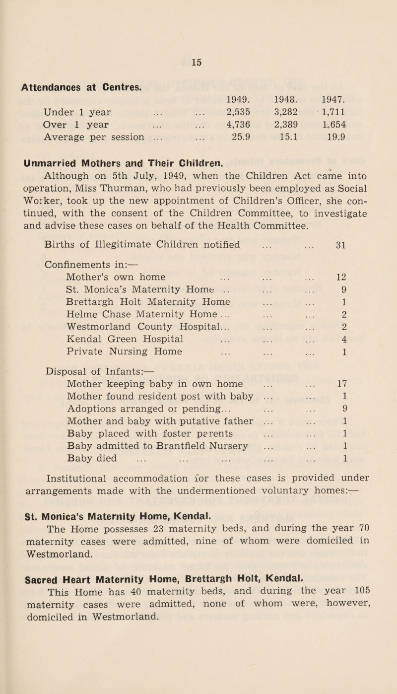 Attendances at Centres. 1949. 1948. 1947. Under 1 year 2,535 3,282 1,711 Over 1 year 4,736 2,389 1,654 Average per session ... 25.9 15.1 19.9 Unmarried Mothers and Their Children. Although on 5th July, 1949, when the Children Act came into operation, Miss Thurman, who had previously been employed as Social Worker, took up the new appointment of Children’s Officer, she con¬ tinued, with the consent of the Children Committee, to investigate and advise these cases on behalf of the Health Committee. Births of Illegitimate Children notified ... ... 31 Confinements in:— Mother’s own home ... ... ... 12 St. Monica’s Maternity Home .. ... ... 9 Brettargh Holt Maternity Home ... ... 1 Helme Chase Maternity Home ... ... ... 2 Westmorland County Hospital... ... ... 2 Kendal Green Hospital ... ... ... 4 Private Nursing Home ... ... ... 1 Disposal of Infants:— Mother keeping baby in own home ... ... 17 Mother found resident post with baby ... ... 1 Adoptions arranged or pending... ... ... 9 Mother and baby with putative father ... ... 1 Baby placed with foster parents ... ... 1 Baby admitted to Brantfield Nursery ... ... 1 Baby died ... ... ... ... ... 1 Institutional accommodation for these cases is provided under arrangements made with the undermentioned voluntary homes:— St. Monica’s Maternity Home, Kendal. The Home possesses 23 maternity beds, and during the year 70 maternity cases were admitted, nine of whom were domiciled in Westmorland. Sacred Heart Maternity Home, Brettargh Holt, Kendal. This Home has 40 maternity beds, and during the year 105 maternity cases were admitted, none of whom were, however, domiciled in Westmorland.