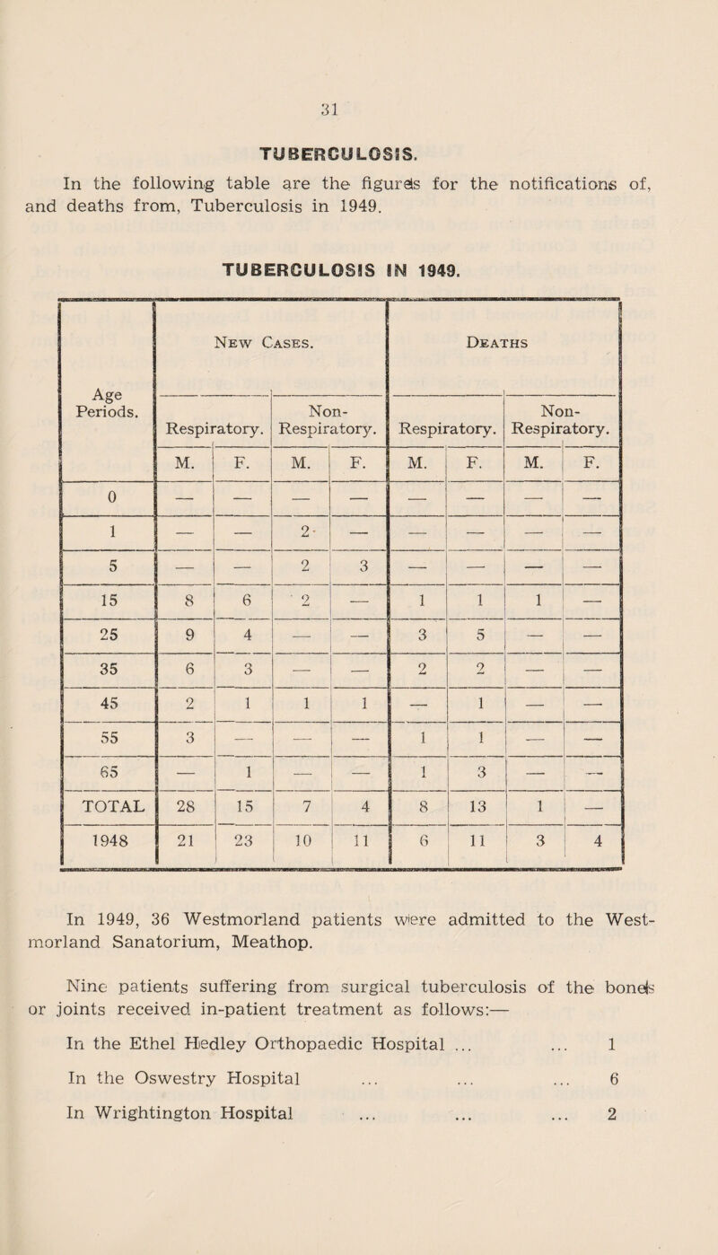 TUBERCULOSIS. In the following table are the figures for the notifications of, and deaths from, Tuberculosis in 1949. TUBERCULOSIS IN 1949. “ Age Periods. New C ASES. Deai FHS Respii •atory. Non- Respiratory. Respiratory. Noil- Respiratory. M. F. M. F. M. F. M. F. 0 — — — — — — —■ — 1 — — 2- — — — — — 5 — — 2 3 — — — 15 8 6 ' 2 -—- 1 1 1 — 25 9 4 — . - 3 5 — — 35 6 3 — — 2 2 45 2 1 1 1 — 1 — — 55 3 — — — 1 1 — — 65 — 1 — — 1 3 — . TOTAL 28 15 7 4 8 13 1 1948 21 23 J 10 11 6 11 3 4 In 1949, 36 Westmorland patients were admitted to the West¬ morland Sanatorium, Meathop. Nine patients suffering from surgical tuberculosis of the bonds or joints received in-patient treatment as follows:— 1 6 In the Ethel PJedley Orthopaedic Hospital ... In the Oswestry Hospital In Wrightington Hospital 2