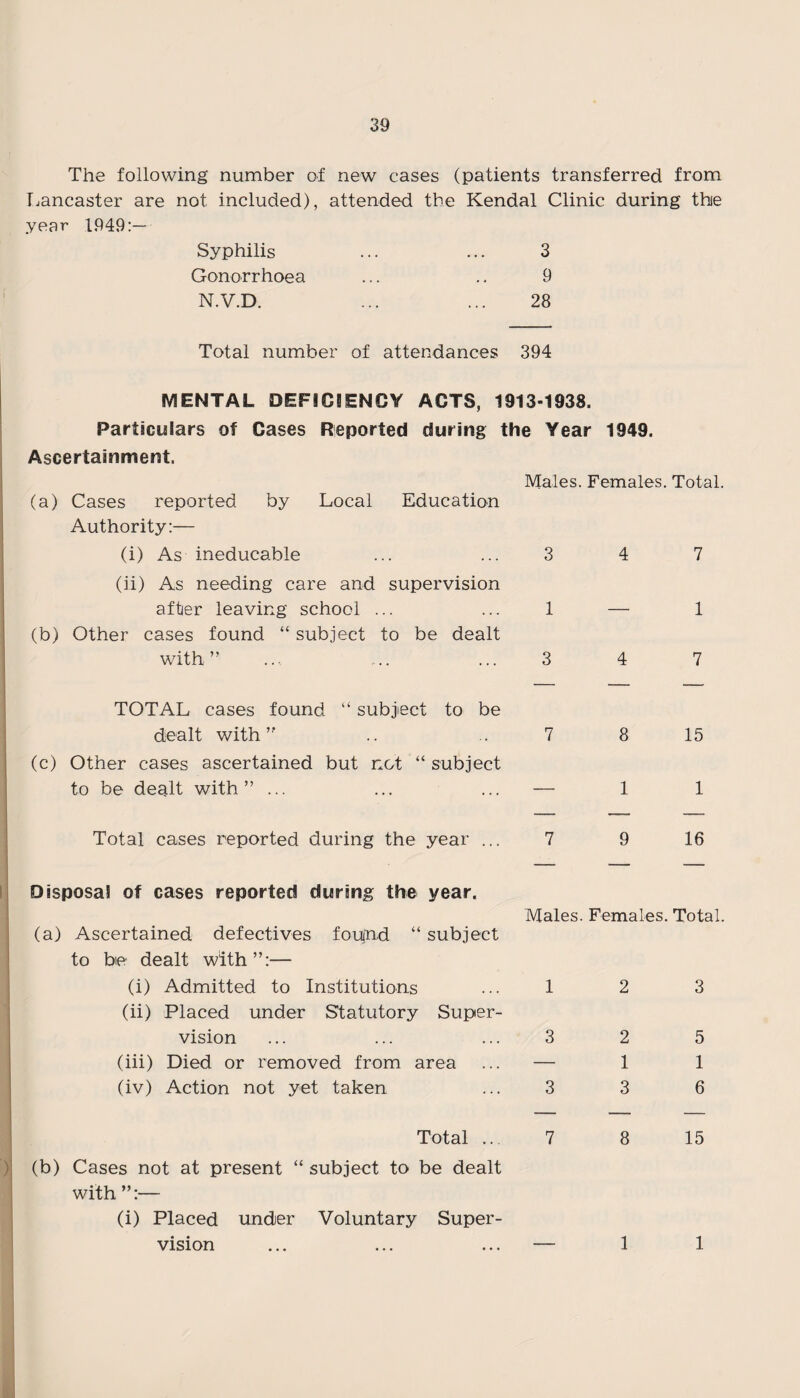 The following number of new cases (patients transferred from Lancaster are not included), attended the Kendal Clinic during the year 1949:— Syphilis ... ... 3 Gonorrhoea ... .. 9 N.V.D. ... ... 28 Total number of attendances 394 MENTAL DEFICIENCY ACTS, 1913-1938. Particulars of Cases Reported during the Year 1949. Ascertainment. Males. Females. Total. (a) Cases reported by Local Education Authority:— (i) As ineducable (ii) As needing care and supervision aftier leaving school ... (b) Other cases found “ subject to be dealt with” 3 1 3 7 1 7 TOTAL cases found “ subject to be dealt with” (c) Other cases ascertained but not “ subject to be dealt with” ... Total cases reported during the year ... Disposal of cases reported during the year. ■ (a) Ascertained defectives foupad “ subject to be dealt with”:— (i) Admitted to Institutions (ii) Placed under Statutory Super¬ vision (iii) Died or removed from area (iv) Action not yet taken Total ... (b) Cases not at present “ subject to be dealt with — (i) Placed under Voluntary Super¬ vision 8 1 9 15 1 16 Males. Females. Total. 2 1 3 8 5 1 6 15