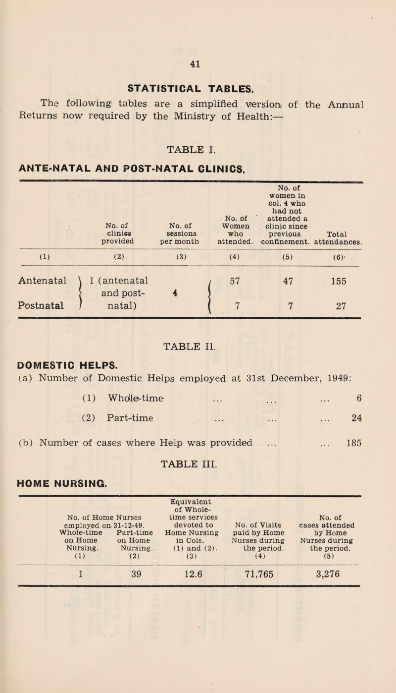 STATISTICAL TABLES. The following tables are a simplified v/ersioni of the Annual Returns now required by the Ministry of Health:— TABLE I. ANTE-NATAL AND POST-NATAL CLINICS. No. of No. of No. of Women No. of women in col. 4 who had not attended a clinic since clinics sessions who previous Total provided per month attended. confinement, attendances. (1) (2) (3) (4) (5) (6)' Antenatal Postnatal 1 (antenatal and post¬ natal) 4 47 155 7 27 TABLE II. DOMESTIC HELPS. (a) Number of Domestic Helps employed at 31st December, 1949: (1) Whoie-time (2) Part-time (b) Number of cases where Help was provided ... ... 185 TABLE III. HOME NURSING. Equivalent of Whole- No. of Home Nurses time services No. of employed on. 31-12-49. devoted to No. of Visits cases attended Whole-time Part-time Home Nursing paid by Home by Home on Home on Home in Cols. Nurses during Nurses during Nursing. Nursing. (1) and (2). the period. the period. (1) (2) (3) (4) (5) 1 39 12.6 71,765 3,276