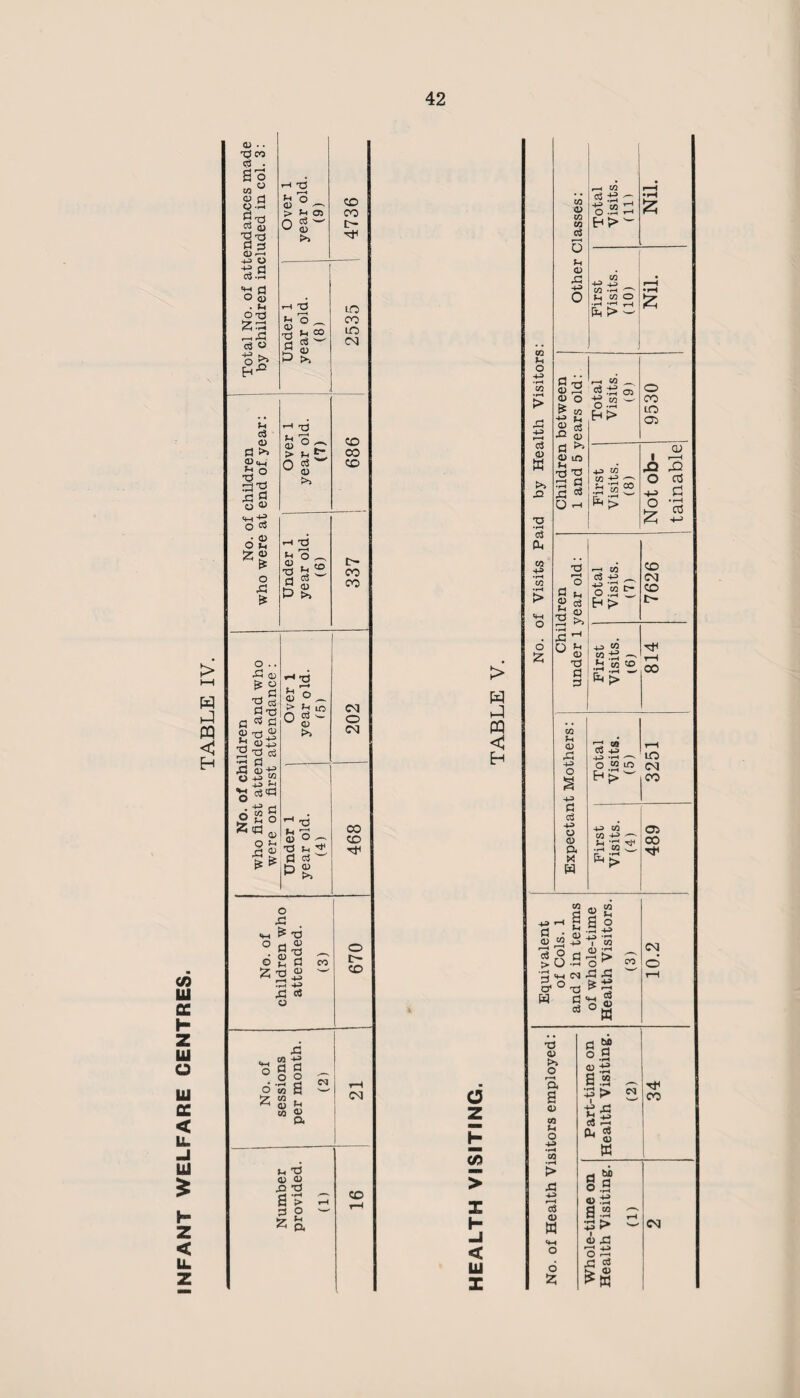 INFANT WELFARE CENTRES. > W PQ < O z K 35 > x H -J < IU Z co Li O 4-3 •rH CO •r—4 > X! 43 f—I c3 <D W X! •o •rH o3 Pu +3 •rH CO •rH > o 6 £ CO o CO CO 0$ O Jh CD ,C 4-3 o r-H CO 05 £ ' n w ' O -rH 1 Ht> ■p-p CO --H '  h w o rH H p-t > ^ G CD (D & 4-3 0) X d 4) lO d .d 03 O X} r-H o co Li <3 CD >> c3 . O • rH (0 _ 05 o co LO 05 a> +3 CO* Si Si CO H —, O a3 H co ^ -4-3 £3 o ’3 £ -2 T3 r-H o d sh ?> CS <u K*> CO Li CD 4-3 O 4-3 G o3 4-3 O CD a x H Total Visits. (7) CD <N CO t— First | Visits. (6) 814 (5) 3251 First Visits. (4) 489 CO S s <D «jS O 4-3 CD CO Li O 4-3 : o .2 <S > ! <4H CS1 X- -d r°-a 1 5 o,3 CO IN o X3 <u O a S 05 CO u O 43 •rH CO •rH > X! 43 r-H c3 CD M o 55 Th CO d 2 s i X! rC g <N