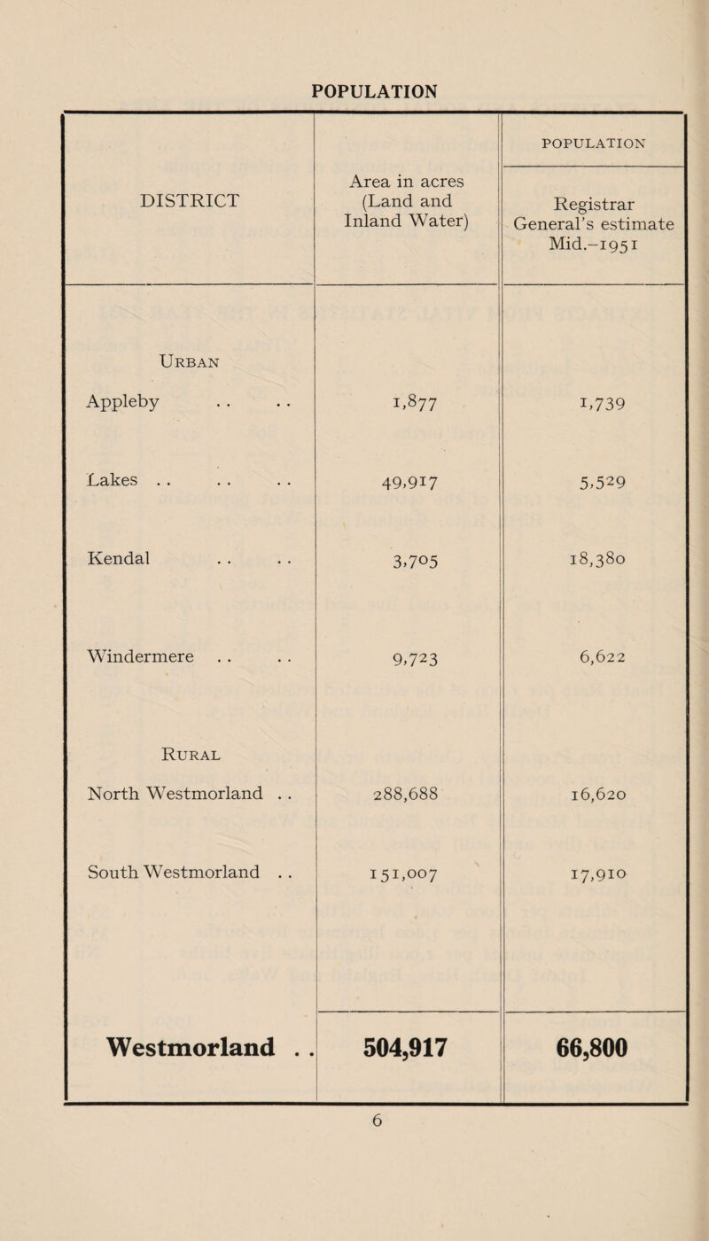 POPULATION DISTRICT Area in acres (Land and Inland Water) POPULATION Registrar General’s estimate Mid.-1951 Urban Appleby 1,877 L739 Lakes . . 49,917 5,529 Kendal 3,705 18,380 Windermere 9,723 6,622 Rural North Westmorland . . 288,688 16,620 South Westmorland . . 151,007 17,910 Westmorland . . 504,917 66,800