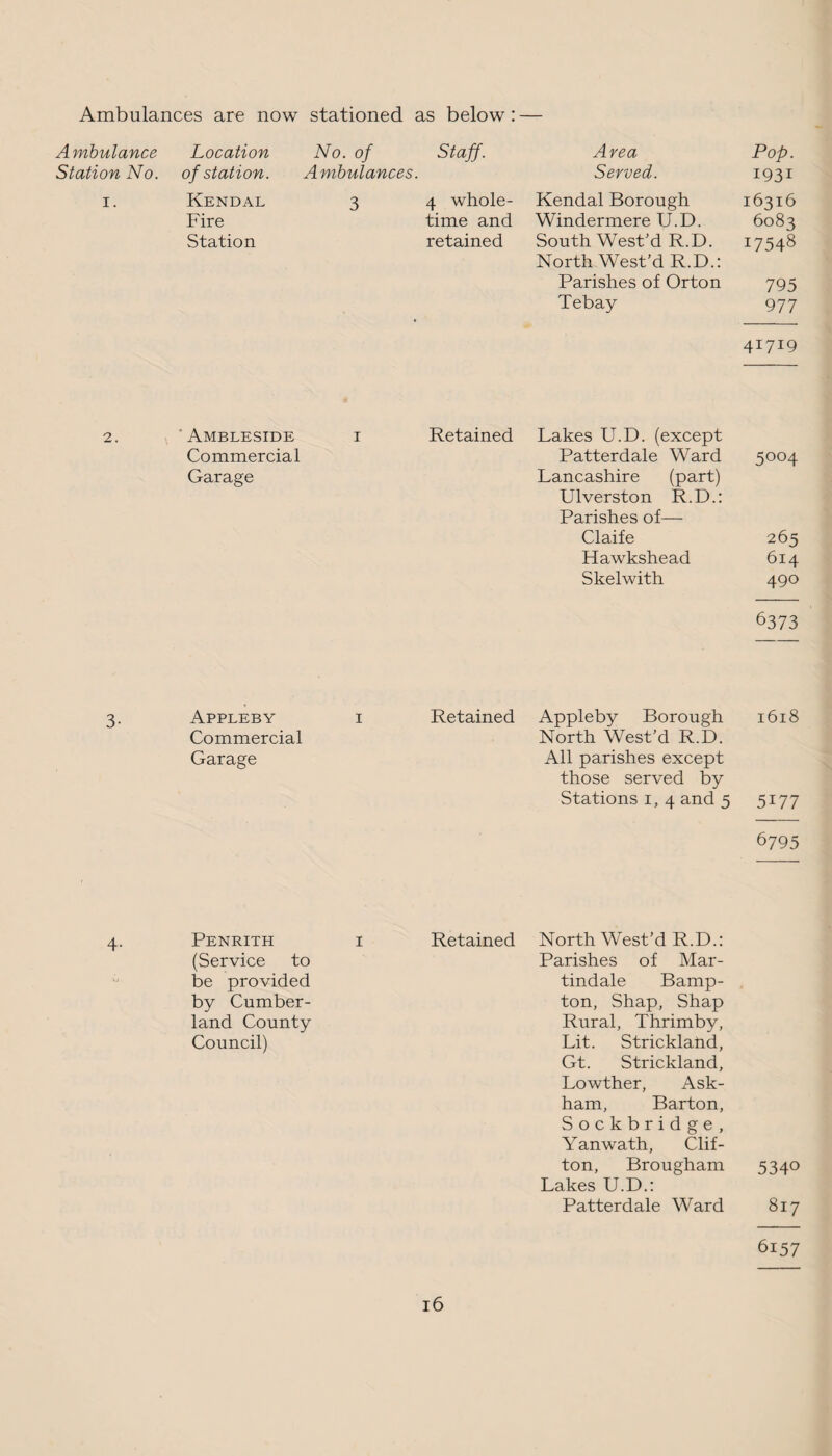 Ambulances are now stationed as below: Ambulance Location No. of Staff. Area Pop. Station No. of station. Ambulances. Served. 1931 1. Kendal 3 4 whole- Kendal Borough 16316 Fire time and Windermere U.D. 6083 Station retained South West’d R.D. North West’d R.D.: Parishes of Orton Tebay I7548 795 977 41719 2. ' Ambleside 1 Retained Lakes U.D. (except Commercial Patterdale Ward 5004 Garage Lancashire (part) Ulverston R.D.: Parishes of— Claife 265 Hawkshead 614 Skelwith 490 6373 3- Appleby 1 Retained Appleby Borough 1618 Commercial North West’d R.D. Garage All parishes except those served by Stations 1, 4 and 5 5177 6795 4- Penrith i Retained (Service to be provided by Cumber¬ land County Council) North West’d R.D.: Parishes of Mar- tindale Bamp- ton, Shap, Shap Rural, Thrimby, Lit. Strickland, Gt. Strickland, Lowther, Ask- ham, Barton, Sockbridge, Yanwath, Clif¬ ton, Brougham 5340 Lakes U.D.: Patterdale Ward 817 6i57