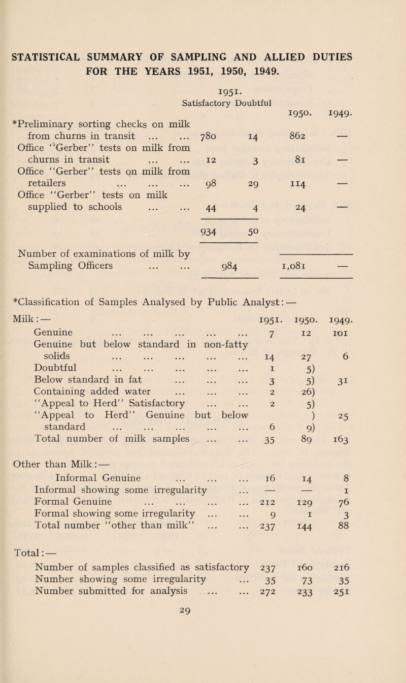 STATISTICAL SUMMARY OF SAMPLING AND ALLIED DUTIES FOR THE YEARS 1951, 1950, 1949. 1951- Satisfactory Doubtful *Preliminary sorting checks on milk from churns in transit 780 14 1950. 862 Office “Gerber” tests on milk from churns in transit 12 3 81 Office “Gerber” tests on milk from retailers 98 29 114 Office “Gerber” tests on milk supplied to schools 44 4 24 934 50 Number of examinations of milk by - Sampling Officers ... ... 984 1,081 *Classification of Samples Analysed by Public Analyst: — Milk: — 1951- 1950. 1949 Genuine • • • 7 12 101 Genuine but below standard in non solids ... ... ... ... -fatty 14 27 6 Doubtful • • • 1 5) Below standard in fat ... 3 5) 3i Containing added water • • • 2 26) “Appeal to Herd” Satisfactory • • • 2 5) “Appeal to Herd” Genuine but below ) 25 standard • • • 6 9) Total number of milk samples ... 35 89 163 Other than Milk : — Informal Genuine 16 14 8 Informal showing some irregularity — — 1 Formal Genuine 212 129 76 Formal showing some irregularity 9 1 3 Total number “other than milk” 237 144 88 Total: — Number of samples classified as satisfactory 237 160 216 Number showing some irregularity • • • 35 73 35 Number submitted for analysis • • . 272 233 251