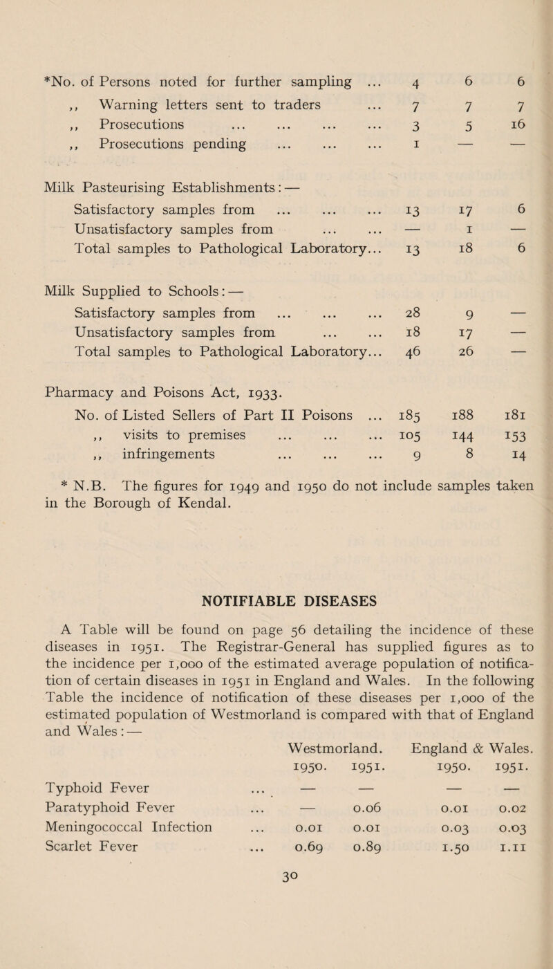 *No. of Persons noted for further sampling ... 4 6 6 ,, Warning letters sent to traders 7 7 7 ,, Prosecutions 3 5 16 ,, Prosecutions pending 1 — — Milk Pasteurising Establishments: — Satisfactory samples from 13 17 6 Unsatisfactory samples from — 1 — Total samples to Pathological Laboratory... 13 18 6 Milk Supplied to Schools : — Satisfactory samples from 28 9 — Unsatisfactory samples from 18 17 — Total samples to Pathological Laboratory... 46 26 — Pharmacy and Poisons Act, 1933. No. of Listed Sellers of Part II Poisons ... 185 188 181 ,, visits to premises 105 144 153 ,, infringements 9 8 14 * N.B. The figures for 1949 and 1950 do not include samples taken in the Borough of Kendal. NOTIFIABLE DISEASES A Table will be found on page 56 detailing the incidence of these diseases in 1951. The Registrar-General has supplied figures as to the incidence per 1,000 of the estimated average population of notifica¬ tion of certain diseases in 1951 in England and Wales. In the following Table the incidence of notification of these diseases per 1,000 of the estimated population of Westmorland is compared with that of England and Wales: — Typhoid Fever Westmorland. 1950. 1951. England 1950. & Wales 1951- Paratyphoid Fever — 0.06 O.OI 0.02 Meningococcal Infection O.OI O.OI 0.03 0.03 Scarlet Fever 0.69 0.89 1.50 1.11