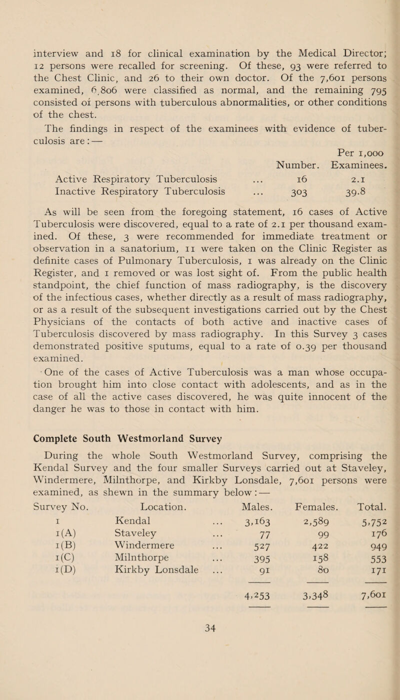 interview and 18 for clinical examination by the Medical Director; 12 persons were recalled for screening. Of these, 93 were referred to the Chest Clinic, and 26 to their own doctor. Of the 7,601 persons examined, 6.806 were classified as normal, and the remaining 795 consisted of persons with tuberculous abnormalities, or other conditions of the chest. The findings in respect of the examinees with evidence of tuber¬ culosis are: — Per 1,000 Number. Examinees. Active Respiratory Tuberculosis ... 16 2.1 Inactive Respiratory Tuberculosis ... 303 39-8 As will be seen from the foregoing statement, 16 cases of Active Tuberculosis were discovered, equal to a rate of 2.1 per thousand exam¬ ined. Of these, 3 were recommended for immediate treatment or observation in a sanatorium, 11 were taken on the Clinic Register as definite cases of Pulmonary Tuberculosis, 1 was already on the Clinic Register, and 1 removed or was lost sight of. From the public health standpoint, the chief function of mass radiography, is the discovery of the infectious cases, whether directly as a result of mass radiography, or as a result of the subsequent investigations carried out by the Chest Physicians of the contacts of both active and inactive cases of Tuberculosis discovered by mass radiography. In this Survey 3 cases demonstrated positive sputums, equal to a rate of 0.39 per thousand examined. One of the cases of Active Tuberculosis was a man whose occupa¬ tion brought him into close contact with adolescents, and as in the case of all the active cases discovered, he was quite innocent of the danger he was to those in contact with him. Complete South Westmorland Survey During the whole South Westmorland Survey, comprising the Kendal Survey and the four smaller Surveys carried out at Staveley, Windermere, Milnthorpe, and Kirkby Lonsdale, 7,601 persons were examined, as shewn in the summary below: — Survey No. Location. Males. Females. Total. 1 Kendal 3*163 2,589 5-752 i(A) Staveley 77 99 176 i(B) Windermere 527 422 949 i(C) Milnthorpe 395 158 553 i(D) Kirkby Lonsdale 9i 80 171 4-253 3-348 7,601