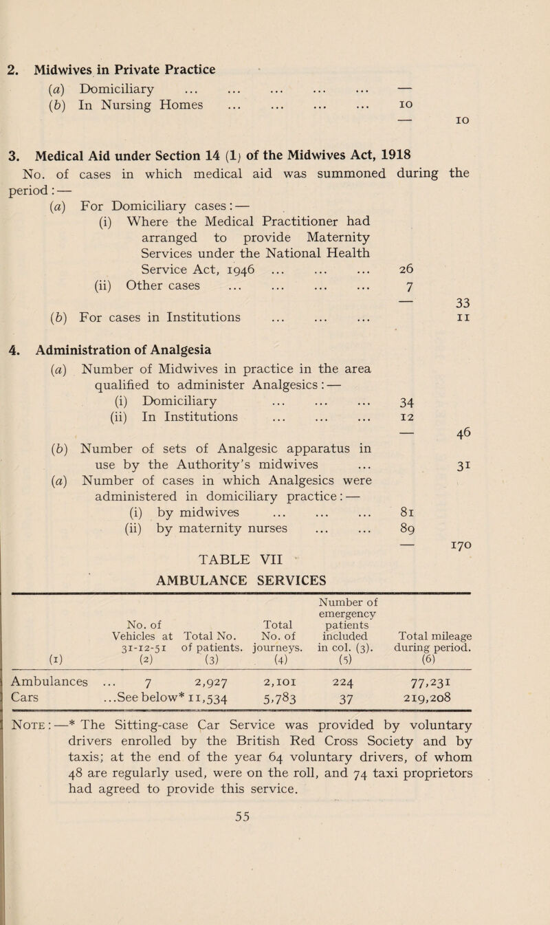 2. Midwives in Private Practice {a) Domiciliary ... ... ... ... ... — (b) In Nursing Homes ... ... ... ... io — io 3. Medical Aid under Section 14 (1) of the Midwives Act, 1918 No. of cases in which medical aid was summoned during the period: — (a) For Domiciliary cases: — (i) Where the Medical Practitioner had arranged to provide Maternity Services under the National Health Service Act, 1946 ... ... ... 26 (ii) Other cases ... ... ... ... 7 — 33 (b) For cases in Institutions ... ... ... 11 4. Administration of Analgesia (a) Number of Midwives in practice in the area qualified to administer Analgesics : — (i) Domiciliary ... ... ... 34 (ii) In Institutions ... ... ... 12 (b) Number of sets of Analgesic apparatus in use by the Authority’s midwives (a) Number of cases in which Analgesics were administered in domiciliary practice : — (i) by midwives ... ... ... 81 (ii) by maternity nurses ... ... 89 TABLE VII AMBULANCE SERVICES 46 3i 170 No. of Vehicles at Total No. Total No. of Number of emergency patients included Total mileage 31-12-51 of patients. journeys. in col. (3). during period. (I) (2) (3) (4) (5) (6) Ambulances 7 2,927 2,101 224 77.231 Cars ...See below* 11,534 5T83 37 219,208 Note:—* The Sitting-case Car Service was provided by voluntary drivers enrolled by the British Red Cross Society and by taxis; at the end of the year 64 voluntary drivers, of whom 48 are regularly used, were on the roll, and 74 taxi proprietors had agreed to provide this service.