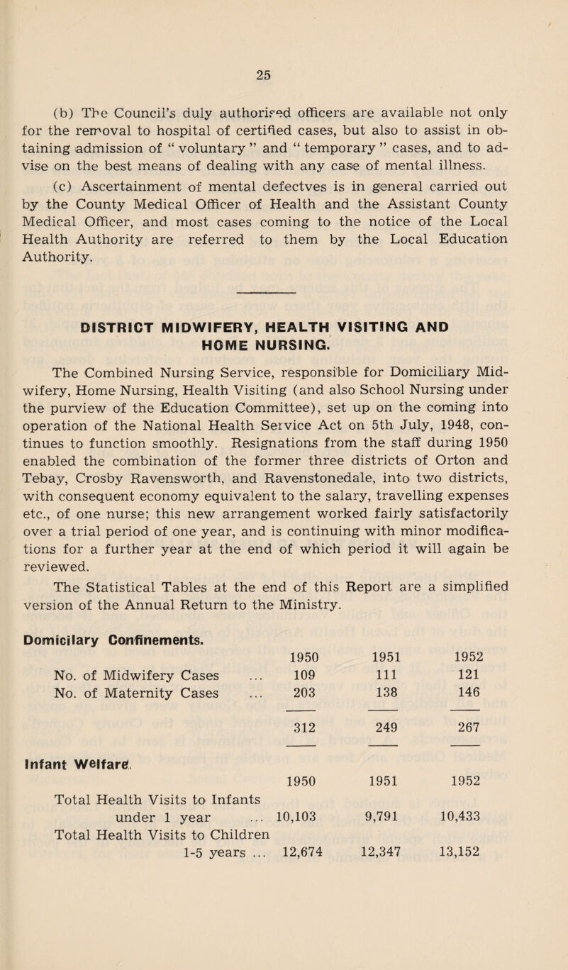 (b) The Council’s duly authorised officers are available not only for the removal to hospital of certified cases, but also to assist in ob¬ taining admission of “ voluntary ” and “ temporary ” cases, and to ad¬ vise on the best means of dealing with any case of mental illness. (c) Ascertainment of mental defectves is in general carried out by the County Medical Officer of Health and the Assistant County Medical Officer, and most cases coming to the notice of the Local Health Authority are referred to them by the Local Education Authority. DISTRICT MIDWIFERY, HEALTH VISITING AND HOME NURSING. The Combined Nursing Service, responsible for Domiciliary Mid¬ wifery, Home Nursing, Health Visiting (and also School Nursing under the purview of the Education Committee), set up on the coming into operation of the National Health Service Act on 5th July, 1948, con¬ tinues to function smoothly. Resignations from the staff during 1950 enabled the combination of the former three districts of Orton and Tebay, Crosby Ravenswo-rth, and Ravenstonedale, into two districts, with consequent economy equivalent to the salary, travelling expenses etc., of one nurse; this new arrangement worked fairly satisfactorily over a trial period of one year, and is continuing with minor modifica¬ tions for a further year at the end of which period it will again be reviewed. The Statistical Tables at the end of this Report are a simplified version of the Annual Return to the Ministry. Domicilary Confinements. 1950 1951 1952 No. of Midwifery Cases 109 111 121 No. of Maternity Cases 203 138 146 312 249 267 Infant Welfare, Total Health Visits to Infants 1950 1951 1952 under 1 year Total Health Visits to Children 10,103 9,791 10,433 1-5 years ... 12,674 12,347 13,152