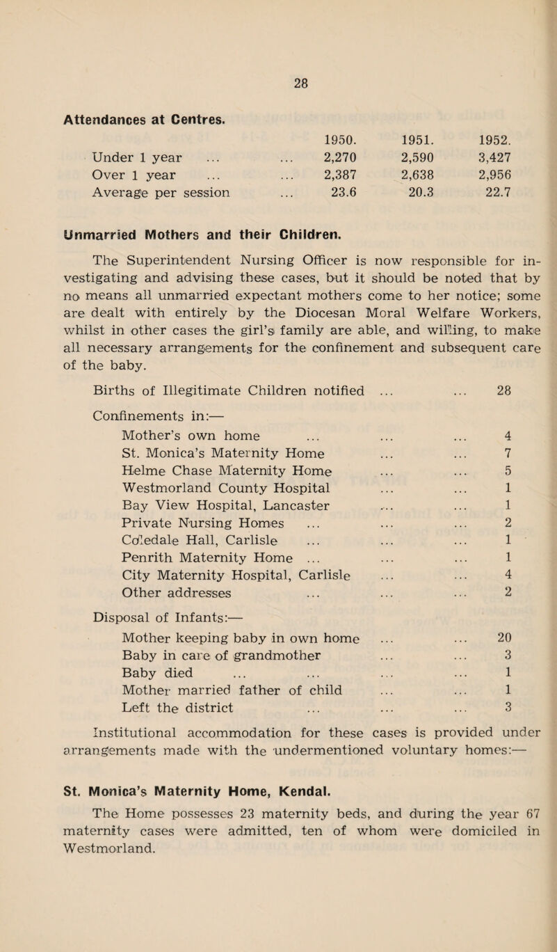 Attendances at Centres. 1950. 1951. 1952. Under 1 year 2,270 2,590 3,427 Over 1 year 2,387 2,638 2,956 Average per session 23.6 20.3 22.7 Unmarried Mothers and their Children. The Superintendent Nursing Officer is now responsible for in¬ vestigating and advising these cases, but it should be noted that by no means all unmarried expectant mothers come to her notice; some are dealt with entirely by the Diocesan Moral Welfare Workers, whilst in other cases the girl’s family are able, and willing, to make all necessary arrangements for the confinement and subsequent care of the baby. Births of Illegitimate Children notified ... ... 28 Confinements in:— Mother’s own home ... ... ... 4 St. Monica’s Maternity Home ... ... 7 Helme Chase Maternity Home ... ... 5 Westmorland County Hospital ... ... 1 Bay View Hospital, Lancaster ... ... 1 Private Nursing Homes ... ... ... 2 Cc/ledale Hall, Carlisle ... ... ... 1 Penrith Maternity Home ... ... ... 1 City Maternity Hospital, Carlisle ... ••• 4 Other addresses ... ... ... 2 Disposal of Infants:— Mother keeping baby in own home ... • • • 20 Baby in care of grandmother ... ... 3 Baby died ... ... ... ... 1 Mother married father of child ... ... 1 Left the district ... ... ... 3 Institutional accommodation for these cases is provided under arrangements made with the undermentioned voluntary homes:— St. Monica’s Maternity Home, Kendal. The Home possesses 23 maternity beds, and during the year 67 maternity cases were admitted, ten of whom were domiciled in Westmorland.