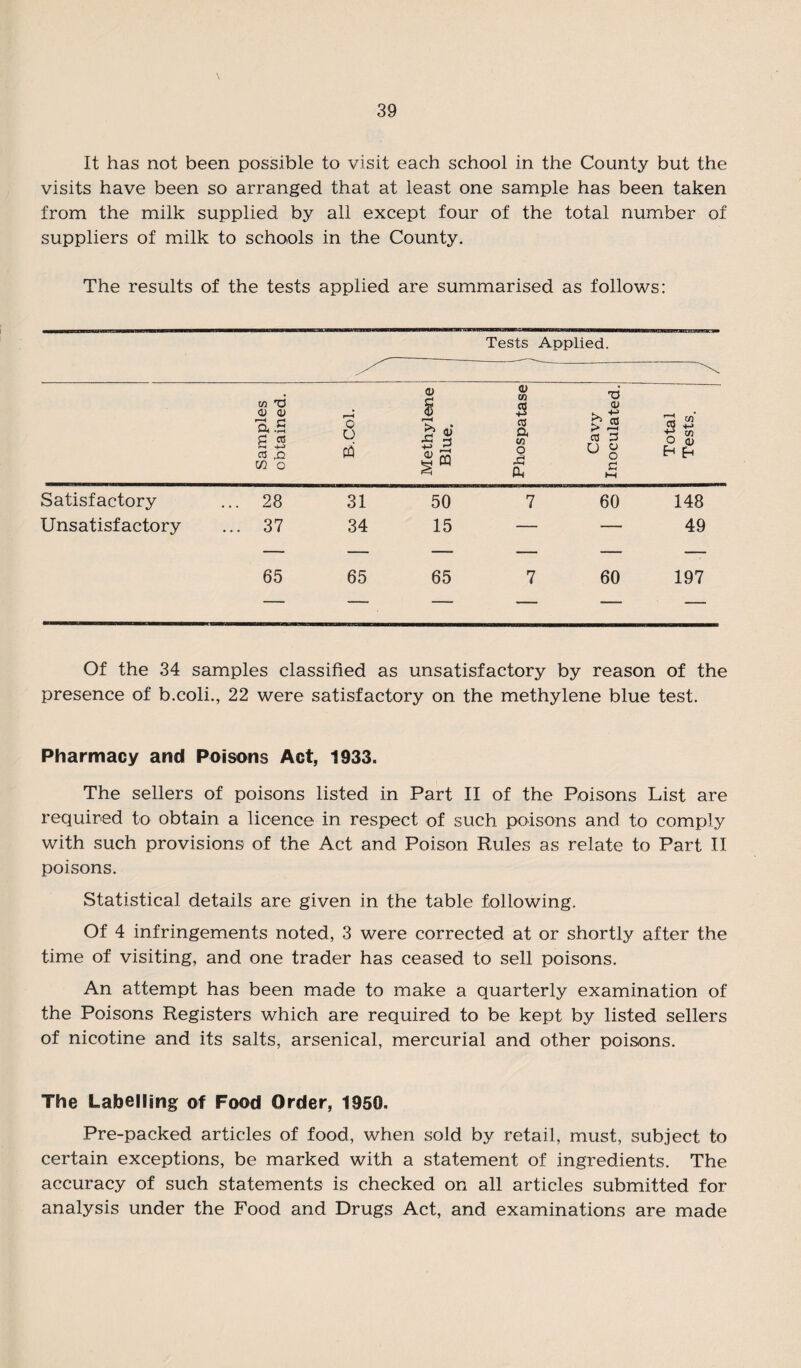 \ It has not been possible to visit each school in the County but the visits have been so arranged that at least one sample has been taken from the milk supplied by all except four of the total number of suppliers of milk to schools in the County. The results of the tests applied are summarised as follows: Tests Applied. Samples obtained. B.Col. Methylene Blue. Phospatase Cavy Inoculated. Total Tests. Satisfactory ... 28 31 50 7 60 148 Unsatisfactory ... 37 34 15 — — 49 65 65 65 7 60 197 — — -- — — — Of the 34 samples classified as unsatisfactory by reason of the presence of b.coli., 22 were satisfactory on the methylene blue test. Pharmacy and Poisons Act, 1933. The sellers of poisons listed in Part II of the Poisons List are required to obtain a licence in respect of such poisons and to comply with such provisions of the Act and Poison Rules as relate to Part II poisons. Statistical details are given in the table following. Of 4 infringements noted, 3 were corrected at or shortly after the time of visiting, and one trader has ceased to sell poisons. An attempt has been made to make a quarterly examination of the Poisons Registers which are required to be kept by listed sellers of nicotine and its salts, arsenical, mercurial and other poisons. The Labelling of Food Order, 1950. Pre-packed articles of food, when sold by retail, must, subject to certain exceptions, be marked with a statement of ingredients. The accuracy of such statements is checked on all articles submitted for analysis under the Food and Drugs Act, and examinations are made