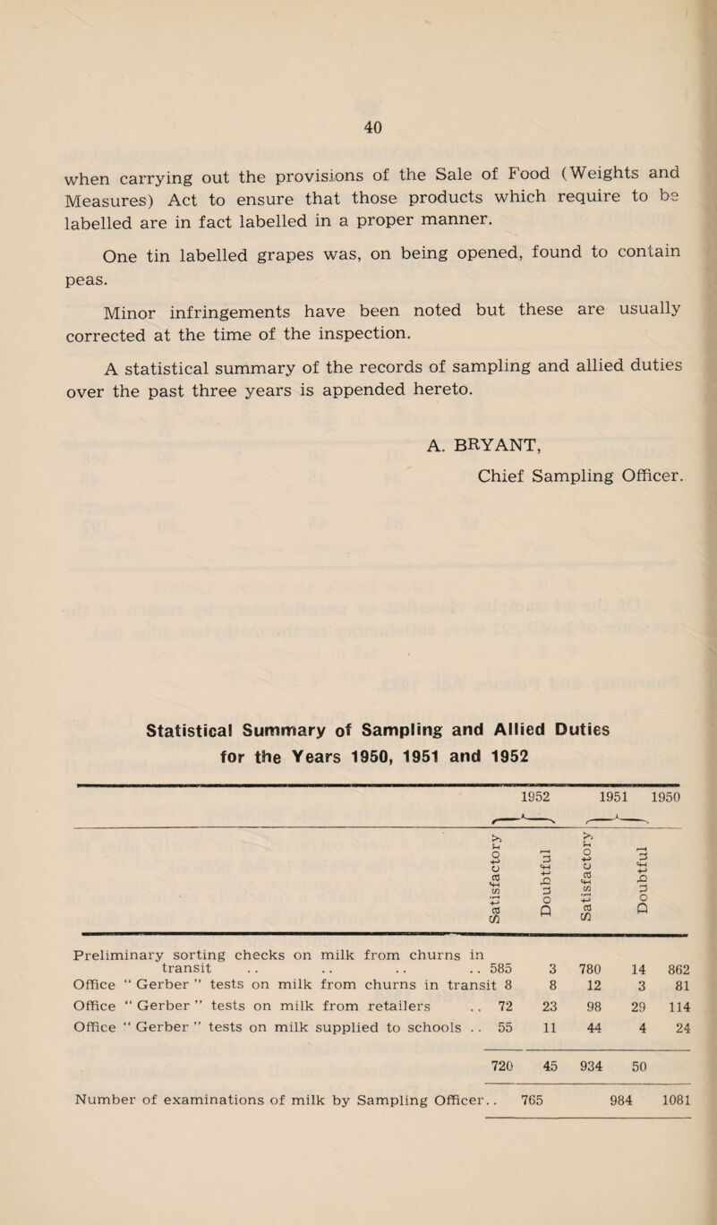 when carrying out the provisions of the Sale of Food (Weights and Measures) Act to ensure that those products which require to be labelled are in fact labelled in a proper manner. One tin labelled grapes was, on being opened, found to contain peas. Minor infringements have been noted but these are usually corrected at the time of the inspection. A statistical summary of the records of sampling and allied duties over the past three years is appended hereto. A. BRYANT, Chief Sampling Officer. Statistical Summary of Sampling and Allied Duties for the Years 1950, 1951 and 1952 1952 1951 1950 Preliminary sorting checks on milk from churns in transit . . . . . 585 3 780 14 862 Office “ Gerber ” tests on milk from churns in transit 8 8 12 3 81 Office “ Gerber ” tests on milk from retailers . 72 23 98 29 114 Office “ Gerber ” tests on milk supplied to schools . . 55 11 44 4 24 720 45 934 50 Number of examinations of milk by Sampling Officer.. 765 984 1081