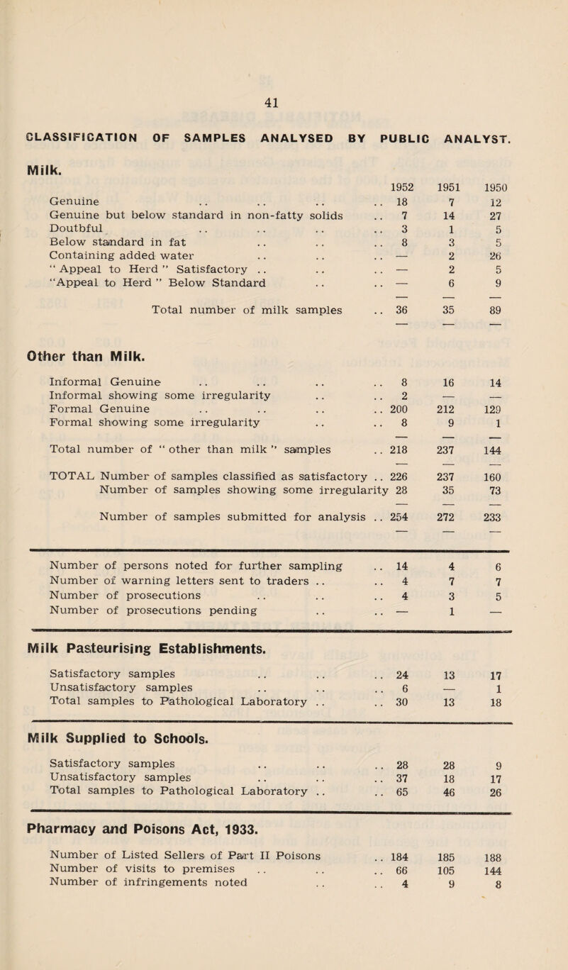 CLASSIFICATION OF SAMPLES ANALYSED BY PUBLIC ANALYST. Milk. 1952 1951 1950 Genuine 18 7 12 Genuine but below standard in non-fatty solids 7 14 27 Doutbf ul 3 1 5 Below standard in fat 8 3 5 Containing added water — 2 26 “Appeal to Herd” Satisfactory .. — 2 5 “Appeal to Herd ” Below Standard — 6 9 Total number of milk samples 36 35 89 Other than Milk. Informal Genuine 8 16 14 Informal showing some irregularity 2 — — Formal Genuine 200 212 129 Formal showing some irregularity 8 9 1 Total number of “ other than milk ” samples 218 237 144 TOTAL Number of samples classified as satisfactory .. 226 237 160 Number of samples showing some irregularity 28 35 73 Number of samples submitted for analysis .. 254 272 233 Number of persons noted for further sampling .. 14 4 6 Number of warning letters sent to traders .. 4 7 7 Number of prosecutions .. 4 3 5 Number of prosecutions pending . . - 1 — Milk Pasteurising Establishments. Satisfactory samples .. 24 13 17 Unsatisfactory samples 6 — 1 Total samples to Pathological Laboratory .. .. 30 13 18 Milk Supplied to Schools. Satisfactory samples .. 28 28 9 Unsatisfactory samples .. 37 18 17 Total samples to Pathological Laboratory .. .. 65 46 26 Pharmacy and Poisons Act, 1933. Number of Listed Sellers of Part II Poisons .. 184 185 188 Number of visits to premises .. 66 105 144 Number of infringements noted . . 4 9 8