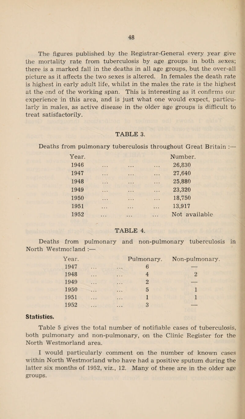 The figures published by the Registrar-General every year give the mortality rate from tuberculosis by age groups in both sexes; there is a marked fall in the deaths in all age groups, but the over-all picture as it affects the two sexes is altered. In females the death rate is highest in early adult life, whilst in the males the rate is the highest at the end of the working span. This is interesting as it confirms our experience in this area, and is just what one would expect, particu¬ larly in males, as active disease in the older age groups is difficult to treat satisfactorily. TABLE 3. Deaths from pulmonary tuberculosis throughout Great Britain :— Year. Number. 1946 ... ... ... 26,830 1947 ... ... ... 27,640 1948 ... ... ... 25,880 1949 ... ... ... 23,320 1950 ... ... ... 18,750 1951 ... ... ... 13,917 1952 ... ... ... Not available TABLE 4. Deaths from pulmonary and non-pulmonary tuberculosis in North Westmorland :— Year. Pulmonary. Non-pulmonary. 1947 6 — 1948 4 2 1949 2 — 1950 5 1 1951 1 1 1952 3 — Statistics. Table 5 gives the total number of notifiable cases of tuberculosis, both pulmonary and non-pulmonary, on the Clinic Register for the North Westmorland area. I would particularly comment on the number of known cases within North Westmorland who have had a positive sputum during the latter six months of 1952, viz., 12. Many of these are in the older age groups.