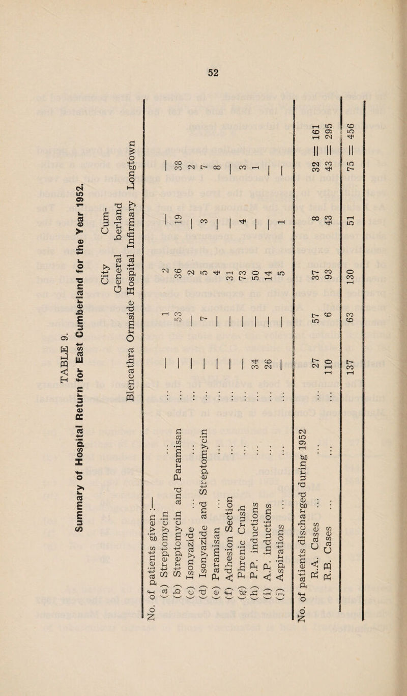 Summary of Hospital Return for East Cumberland for the Year 1952. G £ o bo G .3 cd cd U r* A \ •?—< ■*± % a b S § O k CD G a »-i o cd u si cd o G <d r—H m 1 CO CO CM I>> CO 1   1 1 05 CO ^ S bl !0 ^ H CO CO lO CO CO t> o m Tf* CD CO CM G cd a> • pH £ cd Ll cd & G G cd o >> jh G G Jh •»—< «»H 0) O CD > >> >> <D '5b 2 2 3 O o N n -p +J nj g a a & c (U O) H |i£ § a w w “ a -—v ^—\ s <h ^ G cj 6 £ a <D 5p ■+■> cn g : G cd £ G 5 Cd N w cd G o a cd Li G .2 o 3 w u G o K) G o Cfl G Q o 2 2 G 'G xj .a « t/5 Cd Ph iyj G <D CD ^ n Ph CL G C? „ * • m ^ Ph Ph <J G CD «mn bo* ,G i—i m CD 05 t-H CM II II CM CO CO ^ in <z> G o •pH CT3 Jh •*-H a w “ 3 [> co CO 05 t> CO in t- o CM H CM in 05 i-H bo G G G <D ; to . : cd ■G in O CD W 52 cn <D cd £ U 03 G m w U § <j pq ’■g « « a Q £ CD F m m t- in o CO CO CD CO