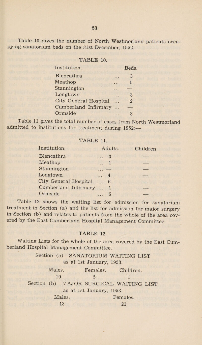 Table 10 gives the number of North Westmorland patients occu¬ pying sanatorium beds on the 31st December, 1952. TABLE 10. Institution. Beds. Blencathra ... 3 Meathop ... 1 Stannington ... — Longtown ... 3 City General Hospital ... 2 Cumberland Infirmary ... — Ormside ... 3 Table 11 gives the total number of cases from North Westmorland admitted to institutions for treatment during 1952:— TABLE 11. Institution. Blencathra Meathop Stannington Longtown City General Hospital Cumberland Infirmary Ormside Adults. Children . 3 . 1 — . 4 — . 6 — . 1 — . 6 — Table 12 shows the waiting list for admission for sanatorium treatment in Section (a) and the list for admission for major surgery in Section (b) and relates to patients from the whole of the area cov¬ ered by the East Cumberland Hospital Management Committee. TABLE 12. Waiting Lists for the whole of the area covered by the East Cum¬ berland Hospital Management Committee. Section (a) SANATORIUM WAITING LIST as at 1st January, 1953. Males. Females. Children. 10 5 1 Section (b) MAJOR SURGICAL WAITING LIST as at 1st January, 1953. Males. Females. 13 21