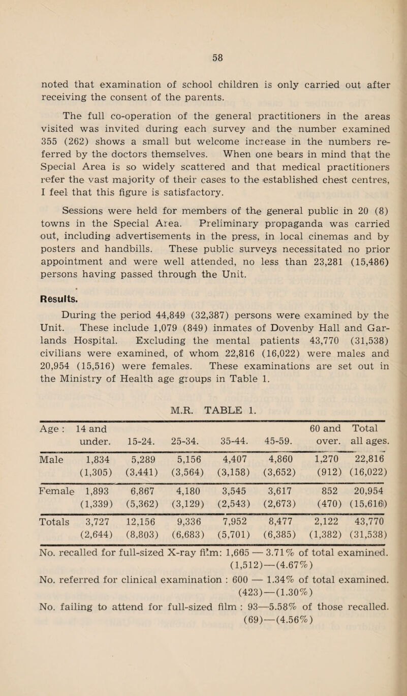 noted that examination of school children is only carried out after receiving the consent of the parents. The full co-operation of the general practitioners in the areas visited was invited during each survey and the number examined 355 (262) shows a small but welcome increase in the numbers re¬ ferred by the doctors themselves. When one bears in mind that the Special Area is so widely scattered and that medical practitioners refer the vast majority of their cases to the established chest centres, I feel that this figure is satisfactory. Sessions were held for members of the general public in 20 (8) towns in the Special Area. Preliminary propaganda was carried out, including advertisements in the press, in local cinemas and by posters and handbills. These public surveys necessitated no prior appointment and were well attended, no less than 23,281 (15,486) persons having passed through the Unit. Results. During the period 44,849 (32,387) persons were examined by the Unit. These include 1,079 (849) inmates of Dovenby Hall and Gar¬ lands Hospital. Excluding the mental patients 43,770 (31,538) civilians were examined, of whom 22,816 (16,022) were males and 20,954 (15,516) were females. These examinations are set out in the Ministry of Health age groups in Table 1. M.R. TABLE 1. Age : 14 and under. 15-24. 25-34. 35-44. 45-59. 60 and over. Total all ages. Male 1,834 (1,305) 5,289 (3,441) 5,156 (3,564) 4,407 (3,158) 4,860 (3,652) 1,270 (912) 22,816 (16,022) Female 1,893 (1,339) 6,867 (5,362) 4,180 (3,129) 3,545 (2,543) 3,617 (2,673) 852 (470) 20,954 (15,616i) Totals 3,727 (2,644) 12,156 (8,803) 9,336 (6,683) 7,952 (5,701) 8,477 (6,385) 2,122 (1,382) 43,770 (31,538) No. recalled for full-sized X-ray film: 1,665 — 3.71% of total examined. (1,512)—(4.67%) No. referred for clinical examination : 600 — 1.34% of total examined. (423) —(1.30%) No. failing to attend for full-sized film : 93—5.58% of those recalled. (69) —(4.56%)