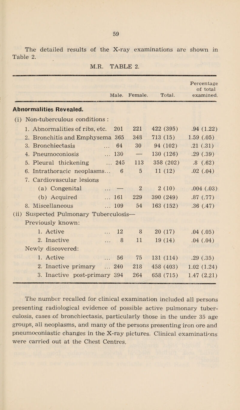 The detailed results of the X-ray examinations are shown in Table 2. M.R. TABLE 2. Percentage of total Male. Female. Total. examined. Abnormalities Revealed. (i) Non-tuberculous conditions : 1. Abnormalities of ribs, etc. 201 221 422 (395) .94 (1.22) 2. Bronchitis and Emphysema 365 348 713 (15) 1.59 (.05) 3. Bronchiectasis 64 30 94 (102) .21 (.31) 4. Pneumoconiosis 130 — 130 (126) .29 (.39) 5. Pleural thickening 245 113 358 (202) .8 (.62) 6. Intrathoracic neoplasms... 6 5 11 (12) .02 (.04) 7. Cardiovascular lesions (a) Congenital — 2 2 (10) .004 (.03) (b) Acquired 161 229 390 (249) .87 (.77) 8. Miscellaneous 109 54 163 (152) .36 (.47) (ii) Suspected Pulmonary Tuberculosis- Previously known: 1. Active 12 8 20 (17) .04 (.05) 2. Inactive 8 11 19 (14) .04 (.04) Newly discovered: 1. Active 56 75 131 (114) .29 (.35) 2. Inactive primary 240 218 458 (403) 1.02 (1.24) 3. Inactive post-primary 394 264 658 (715) 1.47 (2.21) The number recalled for clinical examination included all persons presenting radiological evidence of possible active pulmonary tuber¬ culosis, cases of bronchiectasis, particularly those in the under 35 age groups, all neoplasms, and many of the persons presenting iron ore and pneumoeoniastic changes in the X-ray pictures. Clinical examinations were carried out at the Chest Centres.