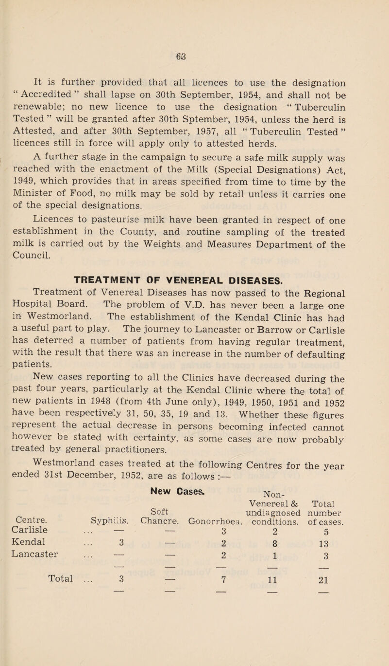 68 It is further provided that all licences to use the designation “Accredited” shall lapse on 30th September, 1954, and shall not be renewable; no new licence to use the designation “Tuberculin Tested ” will be granted after 30th Sptember, 1954, unless the herd is Attested, and after 30th September, 1957, all “ Tuberculin Tested ” licences still in force will apply only to attested herds. A further stage in the campaign to secure a safe milk supply was reached with the enactment of the Milk (Special Designations) Act, 1949, which provides that in areas specified from time to time by the Minister of Food, no milk may be sold by retail unless it carries one of the special designations. Licences to pasteurise milk have been granted in respect of one establishment in the County, and routine sampling of the treated milk is carried out by the Weights and Measures Department of the Council. TREATMENT OF VENEREAL DISEASES. Treatment of Venereal Diseases has now passed to the Regional Hospital Board. The problem of V.D. has never been a large one in Westmorland. The establishment of the Kendal Clinic has had a useful part to play. The journey to Lancaster or Barrow or Carlisle has deterred a number of patients from having regular treatment, with the result that there was an increase in the number of defaulting patients. New cases reporting to all the Clinics have decreased during the past four years, particularly at the Kendal Clinic where the total of new patients in 1948 (from 4th June only), 1949, 1950, 1951 and 1952 have been respectively 31, 50, 35, 19 and 13. Whether these figures represent the actual decrease in persons becoming infected cannot however be stated with certainty, as some cases are now probably treated by general practitioners. Westmorland cases treated at the following Centres for the year ended 31st December, 1952, are as follows Centre. Carlisle Kendal Lancaster Syphilis. 3 New Cases, Soft Chancre. Gonorrhoea. — 3 — 2 — 2 Non- Venereal & Total undiagnosed number conditions, of cases. 2 5 8 13 1 3