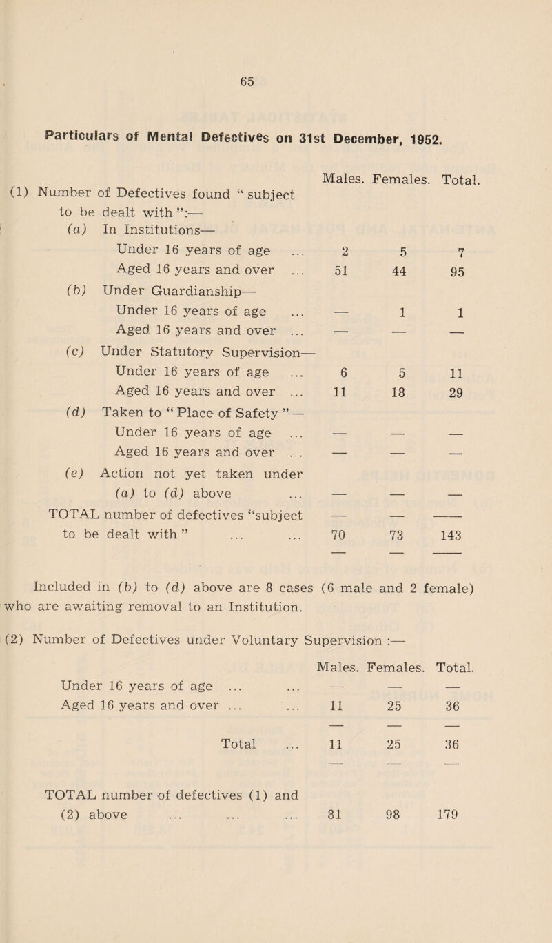 Particulars of Mental Defectives on 31st December, 1952, Males. Females. Total. (1) Number of Defectives found “subject to be dealt with — (a) In Institutions— Under 16 years of age 2 5 7 Aged 16 years and over 51 44 95 (b) Under Guardianship— Under 16 years of age — 1 1 Aged 16 years and over ... — — — (c) Under Statutory Supervision— Under 16 years of age 6 5 11 Aged 16 years and over ... 11 18 29 (d) Taken to “ Place of Safety Under 16 years of age — — — Aged 16 years and over ... — — — (e) Action not yet taken under (a) to (d) above — — — TOTAL number of defectives “subject — — — to be dealt with” 70 73 143 Included in (b) to (d) above are 8 cases (6 male and 2 female) who are awaiting removal to an Institution. (2) Number of Defectives under Voluntary Supervision :— Males. Females. Total. Under 16 years of age — — — Aged 16 years and over ... 11 25 36 Total 11 25 36 TOTAL number of defectives (1) and (2) above 31 98 179