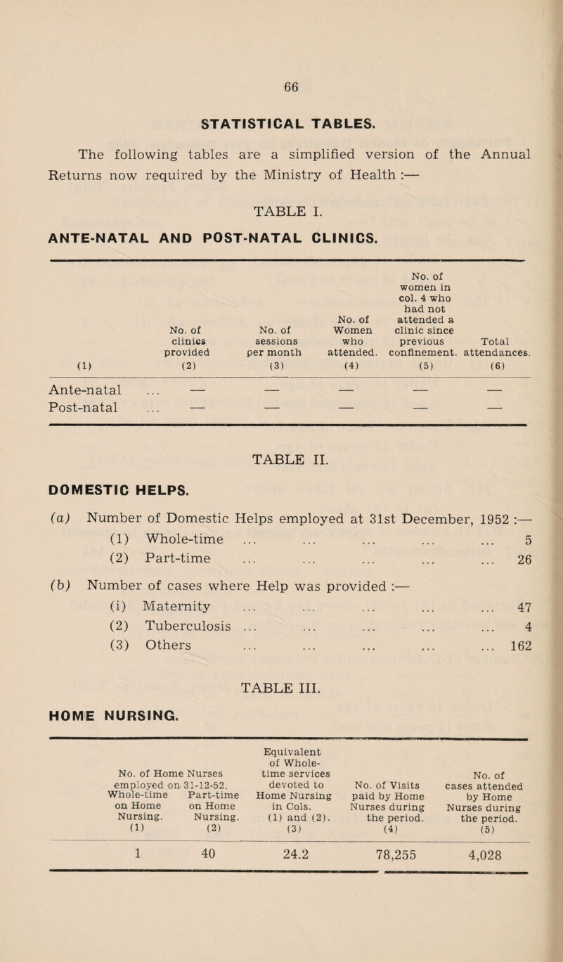 STATISTICAL TABLES. The following tables are a simplified version of the Annual Returns now required by the Ministry of Health :— TABLE I. ANTE-NATAL AND POST-NATAL CLINICS. (1) No. of clinics provided (2) No. of No. of Women sessions who per month attended. (3) (4) No. of women in col. 4 who had not attended a clinic since previous Total confinement, attendances. (5) (6) Ante-natal — — — — — Post-natal — — — — — TABLE II. DOMESTIC HELPS. (a) Number of Domestic Helps employed at 31st December, 1952 :— (1) Whole-time . . » ... ... ... ... 5 (2) Part-time ... ... 26 (b) Number of cases where Help was provided :— (i) Maternity ... ... ... • . • • . . 47 (2) Tuberculosis ... ... ... . . • ... 4 (3) Others ... 162 TABLE III. HOME NURSING. No. of Home Nurses employed on- 31-12-52. Whole-time Part-time on Home on Home Nursing. Nursing. (1) (2) 40 Equivalent of Whole¬ time services devoted to Home Nursing in Cols. (1) and (2). (3) No. of Visits paid by Home Nurses during the period. (4) No. of cases attended by Home Nurses during the period. (5) 1 24.2 78,255 4,028